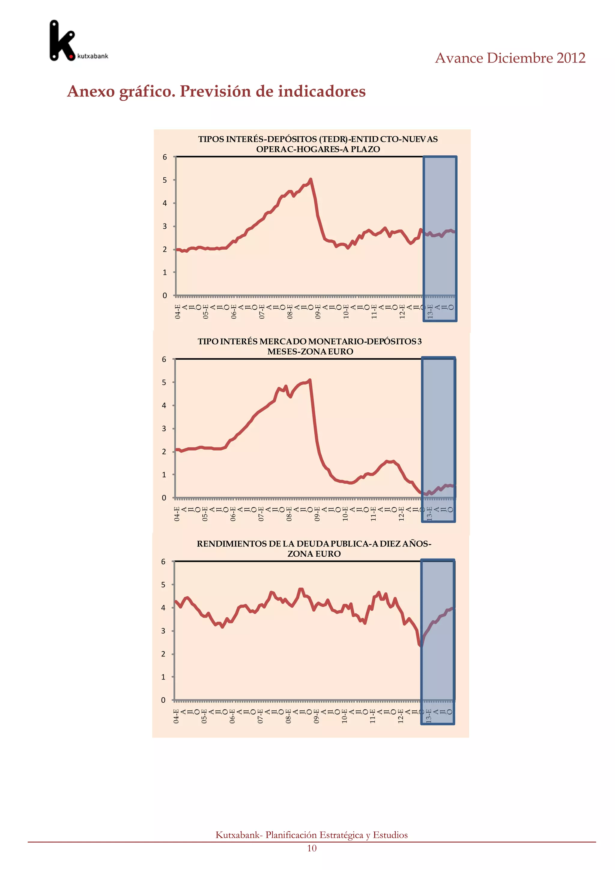 Avance Diciembre 2012

Anexo gráfico. Previsión de indicadores

                 TIPOS INTERÉS-DEPÓSITOS (TEDR)-ENTID CTO-NUEVAS
                             OPERAC-HOGARES-A PLAZO
            6

            5

            4

            3

            2

            1

            0
                07-E



                08-E



                09-E




                13-E
                04-E


                  O
                05-E



                06-E
                  A



                  A



                  A

                  O



                  O
                10-E


                  O
                11-E



                12-E
                  A



                  A
                  A



                  A

                  O



                  O



                  O




                  A



                  A



                  A

                  O



                  O



                  O
                   Jl



                   Jl



                   Jl



                   Jl



                   Jl



                   Jl



                   Jl



                   Jl



                   Jl



                   Jl
                 TIPO INTERÉS MERCADO MONETARIO-DEPÓSITOS 3
                               MESES-ZONA EURO
            6

            5

            4

            3

            2

            1

            0
                04-E




                08-E



                09-E



                10-E
                  O
                05-E



                06-E



                07-E




                  O



                  O



                  O
                11-E


                  O
                12-E



                13-E
                  O



                  O



                  O




                  O



                  O
                  A



                  A



                  A




                  A



                  A
                  A



                  A




                  A



                  A



                  A
                   Jl



                   Jl



                   Jl



                   Jl



                   Jl



                   Jl



                   Jl



                   Jl



                   Jl



                   Jl




                RENDIMIENTOS DE LA DEUDA PUBLICA-A DIEZ AÑOS-
                                 ZONA EURO
            6

            5

            4

            3

            2

            1

            0
                04-E




                08-E



                09-E



                10-E
                  O
                05-E


                  O
                06-E



                07-E




                  O



                  O
                11-E


                  O
                12-E



                13-E
                  A

                  O

                  A

                  O

                  A

                  O




                  A

                  O

                  A

                  O
                  A



                  A




                  A



                  A



                  A
                   Jl



                   Jl



                   Jl



                   Jl



                   Jl



                   Jl



                   Jl



                   Jl



                   Jl



                   Jl




                    Kutxabank- Planificación Estratégica y Estudios
                                          10
 