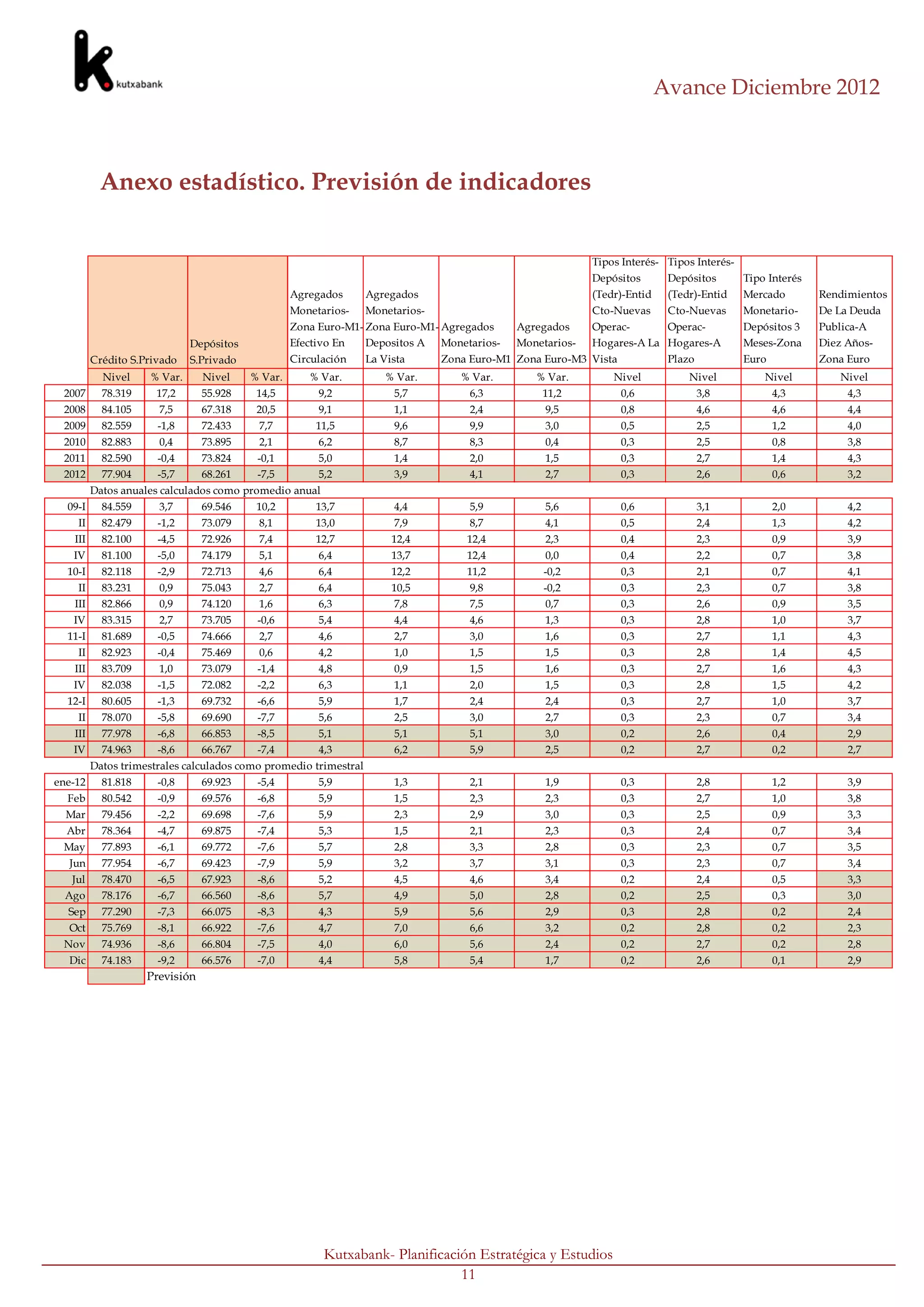 Avance Diciembre 2012



           Anexo estadístico. Previsión de indicadores


                                                                                                          Tipos Interés- Tipos Interés-
                                                                                                          Depósitos       Depósitos       Tipo Interés
                                                   Agregados     Agregados                                (Tedr)-Entid    (Tedr)-Entid    Mercado        Rendimientos
                                                   Monetarios-   Monetarios-                              Cto-Nuevas      Cto-Nuevas      Monetario-     De La Deuda
                                                   Zona Euro-M1- Zona Euro-M1- Agregados    Agregados     Operac-      Operac-            Depósitos 3    Publica-A
                              Depósitos            Efectivo En   Depositos A Monetarios-    Monetarios-   Hogares-A La Hogares-A          Meses-Zona     Diez Años-
          Crédito S.Privado   S.Privado            Circulación   La Vista      Zona Euro-M1 Zona Euro-M3 Vista            Plazo           Euro           Zona Euro
            Nivel    % Var.      Nivel    % Var.      % Var.         % Var.       % Var.       % Var.         Nivel           Nivel           Nivel          Nivel
 2007       78.319    17,2       55.928    14,5        9,2            5,7          6,3          11,2           0,6             3,8             4,3            4,3
 2008       84.105     7,5       67.318    20,5         9,1           1,1           2,4          9,5             0,8              4,6            4,6          4,4
 2009       82.559     -1,8      72.433    7,7          11,5          9,6           9,9          3,0             0,5              2,5            1,2          4,0
 2010       82.883      0,4      73.895    2,1           6,2          8,7           8,3          0,4             0,3              2,5            0,8          3,8
 2011       82.590     -0,4      73.824    -0,1         5,0           1,4           2,0          1,5             0,3              2,7            1,4          4,3
 2012       77.904     -5,7      68.261    -7,5         5,2           3,9           4,1          2,7             0,3              2,6            0,6          3,2
          Datos anuales calculados como promedio anual
  09-I      84.559     3,7       69.546    10,2         13,7          4,4           5,9          5,6             0,6              3,1            2,0          4,2
     II     82.479     -1,2      73.079    8,1          13,0           7,9          8,7          4,1             0,5              2,4            1,3          4,2
    III     82.100     -4,5      72.926    7,4          12,7          12,4         12,4          2,3             0,4              2,3            0,9          3,9
    IV      81.100     -5,0      74.179    5,1          6,4           13,7         12,4          0,0             0,4              2,2            0,7          3,8
  10-I      82.118     -2,9      72.713    4,6          6,4           12,2         11,2          -0,2            0,3              2,1            0,7          4,1
    II      83.231      0,9      75.043    2,7          6,4           10,5          9,8          -0,2            0,3              2,3            0,7          3,8
    III     82.866     0,9       74.120    1,6          6,3           7,8           7,5          0,7             0,3              2,6            0,9          3,5
   IV       83.315      2,7      73.705    -0,6         5,4           4,4           4,6          1,3             0,3              2,8            1,0          3,7
  11-I      81.689     -0,5      74.666    2,7          4,6           2,7           3,0          1,6             0,3              2,7            1,1          4,3
     II     82.923     -0,4      75.469    0,6          4,2           1,0           1,5          1,5             0,3              2,8            1,4          4,5
    III     83.709     1,0       73.079    -1,4         4,8           0,9           1,5          1,6             0,3              2,7            1,6          4,3
    IV      82.038     -1,5      72.082    -2,2         6,3           1,1           2,0          1,5             0,3              2,8            1,5          4,2
  12-I      80.605     -1,3      69.732    -6,6         5,9           1,7           2,4          2,4             0,3              2,7            1,0          3,7
     II     78.070     -5,8      69.690    -7,7         5,6           2,5           3,0          2,7             0,3              2,3            0,7          3,4
    III     77.978     -6,8      66.853    -8,5         5,1           5,1           5,1          3,0             0,2              2,6            0,4          2,9
    IV      74.963     -8,6      66.767    -7,4         4,3           6,2           5,9          2,5             0,2              2,7            0,2          2,7
       Datos trimestrales calculados como promedio trimestral
ene-12   81.818     -0,8      69.923    -5,4        5,9               1,3           2,1          1,9             0,3              2,8            1,2          3,9
  Feb       80.542     -0,9      69.576    -6,8         5,9           1,5           2,3          2,3             0,3              2,7            1,0          3,8
  Mar       79.456     -2,2      69.698    -7,6         5,9           2,3           2,9          3,0             0,3              2,5            0,9          3,3
  Abr       78.364     -4,7      69.875    -7,4         5,3           1,5           2,1          2,3             0,3              2,4            0,7          3,4
 May        77.893     -6,1      69.772    -7,6         5,7           2,8           3,3          2,8             0,3              2,3            0,7          3,5
   Jun      77.954     -6,7      69.423    -7,9         5,9           3,2           3,7          3,1             0,3              2,3            0,7          3,4
    Jul     78.470     -6,5      67.923    -8,6         5,2           4,5           4,6          3,4             0,2              2,4            0,5          3,3
  Ago       78.176     -6,7      66.560    -8,6         5,7           4,9           5,0          2,8             0,2              2,5            0,3          3,0
  Sep       77.290     -7,3      66.075    -8,3         4,3           5,9           5,6          2,9             0,3              2,8            0,2          2,4
  Oct       75.769     -8,1      66.922    -7,6         4,7           7,0           6,6          3,2             0,2              2,8            0,2          2,3
 Nov        74.936     -8,6      66.804    -7,5         4,0           6,0           5,6          2,4             0,2              2,7            0,2          2,8
  Dic       74.183     -9,2      66.576    -7,0         4,4           5,8           5,4          1,7             0,2              2,6            0,1          2,9
                     Previsión




                                                         Kutxabank- Planificación Estratégica y Estudios
                                                                               11
 