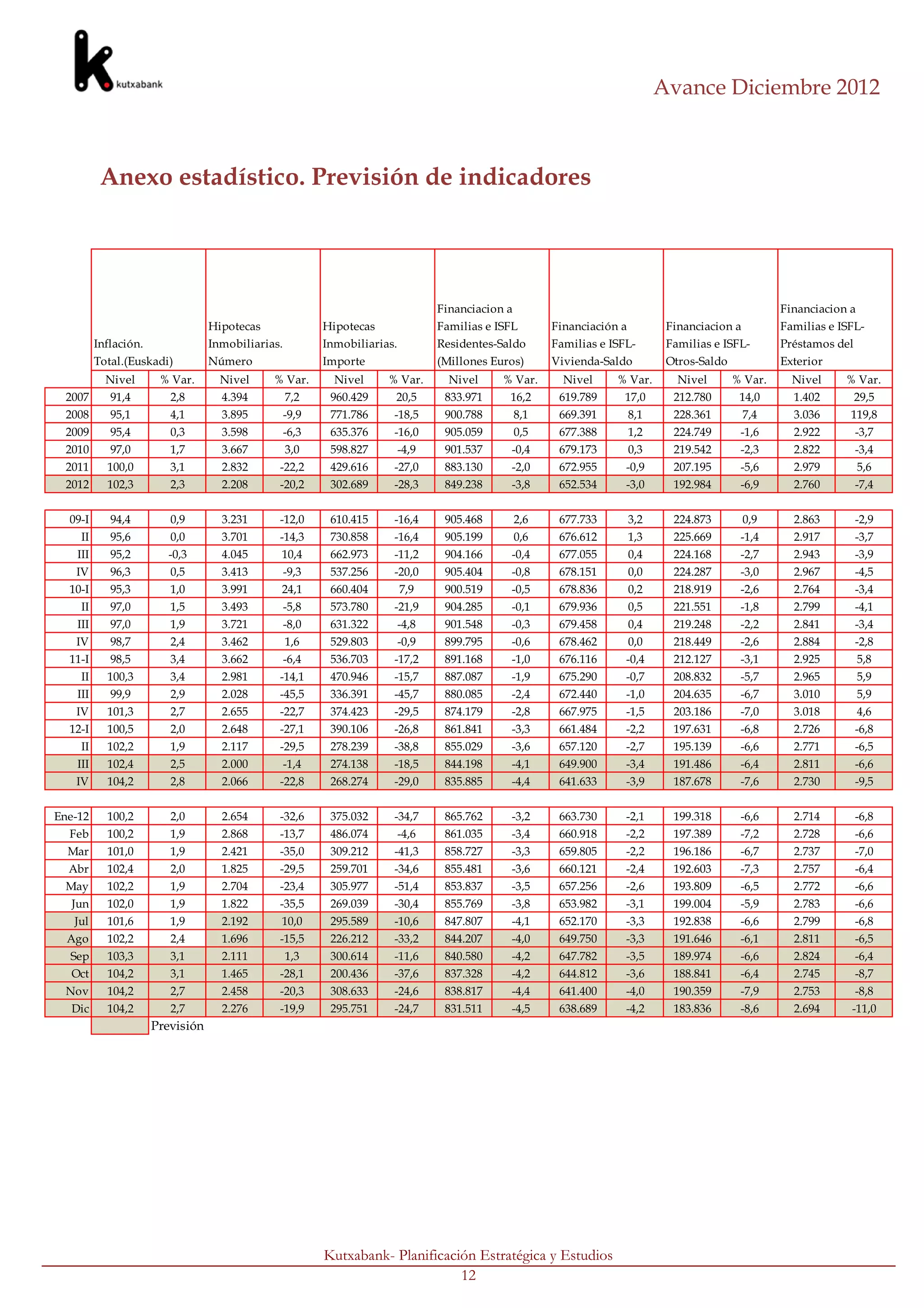 Avance Diciembre 2012



           Anexo estadístico. Previsión de indicadores




                                                                                   Financiacion a                                                      Financiacion a
                                   Hipotecas               Hipotecas               Familias e ISFL        Financiación a        Financiacion a         Familias e ISFL-
          Inflación.               Inmobiliarias.          Inmobiliarias.          Residentes-Saldo       Familias e ISFL-      Familias e ISFL-       Préstamos del
          Total.(Euskadi)          Número                  Importe                 (Millones Euros)       Vivienda-Saldo        Otros-Saldo            Exterior
            Nivel       % Var.       Nivel     % Var.        Nivel     % Var.        Nivel     % Var.       Nivel     % Var.      Nivel       % Var.     Nivel     % Var.
  2007       91,4        2,8         4.394      7,2         960.429     20,5        833.971     16,2       619.789     17,0      212.780       14,0      1.402      29,5
  2008       95,1         4,1        3.895          -9,9    771.786     -18,5       900.788         8,1    669.391      8,1      228.361       7,4       3.036      119,8
  2009       95,4         0,3        3.598          -6,3    635.376     -16,0       905.059      0,5       677.388      1,2      224.749       -1,6      2.922       -3,7
  2010       97,0         1,7        3.667          3,0     598.827      -4,9       901.537     -0,4       679.173      0,3      219.542       -2,3      2.822       -3,4
  2011      100,0         3,1        2.832      -22,2       429.616     -27,0       883.130     -2,0       672.955      -0,9     207.195       -5,6      2.979        5,6
  2012      102,3         2,3        2.208      -20,2       302.689     -28,3       849.238     -3,8       652.534      -3,0     192.984       -6,9      2.760       -7,4


  09-I       94,4         0,9        3.231      -12,0       610.415     -16,4       905.468         2,6    677.733      3,2      224.873        0,9      2.863       -2,9
    II       95,6         0,0        3.701      -14,3       730.858     -16,4       905.199         0,6    676.612      1,3      225.669       -1,4      2.917       -3,7
    III      95,2        -0,3        4.045      10,4        662.973     -11,2       904.166     -0,4       677.055      0,4      224.168       -2,7      2.943       -3,9
   IV        96,3         0,5        3.413      -9,3        537.256     -20,0       905.404     -0,8       678.151      0,0      224.287       -3,0      2.967       -4,5
  10-I       95,3         1,0        3.991      24,1        660.404      7,9        900.519     -0,5       678.836      0,2      218.919       -2,6      2.764       -3,4
     II      97,0         1,5        3.493          -5,8    573.780     -21,9       904.285     -0,1       679.936      0,5      221.551       -1,8      2.799       -4,1
    III      97,0         1,9        3.721          -8,0    631.322         -4,8    901.548     -0,3       679.458      0,4      219.248       -2,2      2.841       -3,4
    IV       98,7         2,4        3.462          1,6     529.803         -0,9    899.795     -0,6       678.462      0,0      218.449       -2,6      2.884       -2,8
  11-I       98,5         3,4        3.662          -6,4    536.703     -17,2       891.168     -1,0       676.116      -0,4     212.127       -3,1      2.925          5,8
     II     100,3         3,4        2.981      -14,1       470.946     -15,7       887.087     -1,9       675.290      -0,7     208.832       -5,7      2.965          5,9
    III      99,9         2,9        2.028      -45,5       336.391     -45,7       880.085     -2,4       672.440      -1,0     204.635       -6,7      3.010          5,9
   IV       101,3         2,7        2.655      -22,7       374.423     -29,5       874.179     -2,8       667.975      -1,5     203.186       -7,0      3.018        4,6
  12-I      100,5         2,0        2.648      -27,1       390.106     -26,8       861.841     -3,3       661.484      -2,2     197.631       -6,8      2.726       -6,8
     II     102,2         1,9        2.117      -29,5       278.239     -38,8       855.029     -3,6       657.120      -2,7     195.139       -6,6      2.771       -6,5
    III     102,4         2,5        2.000       -1,4       274.138     -18,5       844.198     -4,1       649.900      -3,4     191.486       -6,4      2.811       -6,6
    IV      104,2         2,8        2.066      -22,8       268.274     -29,0       835.885     -4,4       641.633      -3,9     187.678       -7,6      2.730       -9,5


Ene-12      100,2         2,0        2.654      -32,6       375.032     -34,7       865.762     -3,2       663.730      -2,1     199.318       -6,6      2.714       -6,8
  Feb       100,2         1,9        2.868      -13,7       486.074      -4,6       861.035     -3,4       660.918      -2,2     197.389       -7,2      2.728       -6,6
  Mar       101,0         1,9        2.421      -35,0       309.212     -41,3       858.727     -3,3       659.805      -2,2     196.186       -6,7      2.737       -7,0
  Abr       102,4         2,0        1.825      -29,5       259.701     -34,6       855.481     -3,6       660.121      -2,4     192.603       -7,3      2.757       -6,4
  May       102,2         1,9        2.704      -23,4       305.977     -51,4       853.837     -3,5       657.256      -2,6     193.809       -6,5      2.772       -6,6
   Jun      102,0         1,9        1.822      -35,5       269.039     -30,4       855.769     -3,8       653.982      -3,1     199.004       -5,9      2.783       -6,6
    Jul     101,6         1,9        2.192       10,0       295.589     -10,6       847.807     -4,1       652.170      -3,3     192.838       -6,6      2.799       -6,8
  Ago       102,2         2,4        1.696      -15,5       226.212     -33,2       844.207     -4,0       649.750      -3,3     191.646       -6,1      2.811       -6,5
  Sep       103,3         3,1        2.111       1,3        300.614     -11,6       840.580     -4,2       647.782      -3,5     189.974       -6,6      2.824       -6,4
  Oct       104,2         3,1        1.465      -28,1       200.436     -37,6       837.328     -4,2       644.812      -3,6     188.841       -6,4      2.745       -8,7
  Nov       104,2         2,7        2.458      -20,3       308.633     -24,6       838.817     -4,4       641.400      -4,0     190.359       -7,9      2.753       -8,8
   Dic      104,2         2,7        2.276      -19,9       295.751     -24,7       831.511     -4,5       638.689      -4,2     183.836       -8,6      2.694      -11,0
                       Previsión




                                                           Kutxabank- Planificación Estratégica y Estudios
                                                                                 12
 