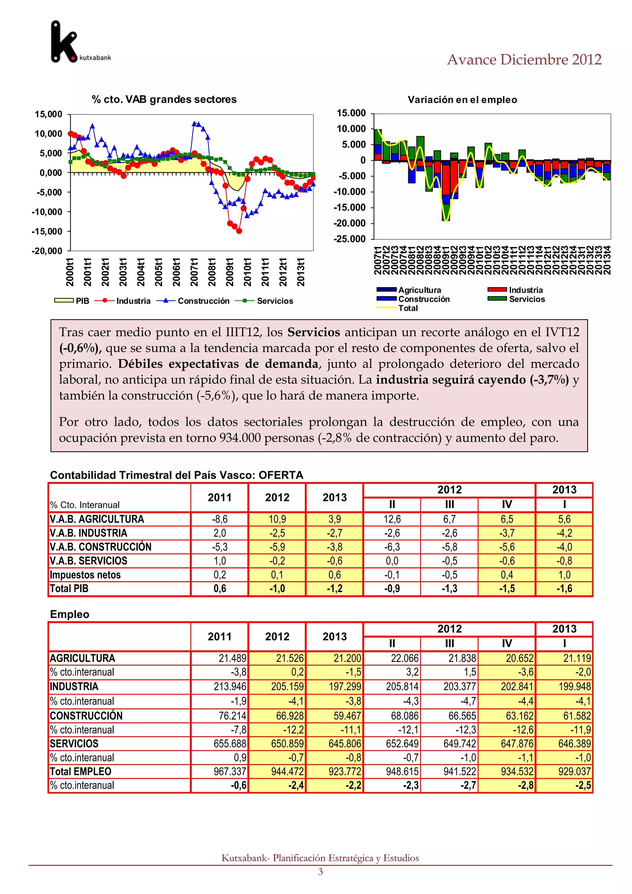 Avance Diciembre 2012

                         % cto. VAB grandes sectores                                                                                                           Variación en el empleo
15,000                                                                                                                                        15.000

10,000
                                                                                                                                              10.000
                                                                                                                                                5.000
 5,000
                                                                                                                                                    0
 0,000                                                                                                                                         -5.000
 -5,000                                                                                                                                       -10.000

-10,000                                                                                                                                       -15.000
                                                                                                                                              -20.000
-15,000
                                                                                                                                              -25.000




                                                                                                                                                        2007t1
                                                                                                                                                        2007t2
                                                                                                                                                        2007t3
                                                                                                                                                        2007t4
                                                                                                                                                        2008t1
                                                                                                                                                        2008t2
                                                                                                                                                        2008t3
                                                                                                                                                        2008t4
                                                                                                                                                        2009t1
                                                                                                                                                        2009t2
                                                                                                                                                        2009t3
                                                                                                                                                        2009t4
                                                                                                                                                        2010t1
                                                                                                                                                        2010t3
                                                                                                                                                        2010t4
                                                                                                                                                        2011t1
                                                                                                                                                        2011t2
                                                                                                                                                        2011t3
                                                                                                                                                        2011t4
                                                                                                                                                        2012t1
                                                                                                                                                        2012t2
                                                                                                                                                        2012t3
                                                                                                                                                        2012t4
                                                                                                                                                        2013t1
                                                                                                                                                        2013t2
                                                                                                                                                        2013t3
                                                                                                                                                        2013t4
                                                                                                                                                        2010t2
-20,000
          2000t1
                    2001t1
                             2002t1
                                      2003t1
                                               2004t1
                                                        2005t1
                                                                 2006t1
                                                                          2007t1
                                                                                   2008t1
                                                                                             2009t1
                                                                                                      2010t1
                                                                                                                2011t1
                                                                                                                          2012t1
                                                                                                                                   2013t1
                                                                                                                                                           Agricultura             Industria
                   PIB                Industria                     Construcción                               Servicios                                   Construcción            Servicios
                                                                                                                                                           Total


      Tras caer medio punto en el IIIT12, los Servicios anticipan un recorte análogo en el IVT12
      (-0,6%), que se suma a la tendencia marcada por el resto de componentes de oferta, salvo el
      primario. Débiles expectativas de demanda, junto al prolongado deterioro del mercado
      laboral, no anticipa un rápido final de esta situación. La industria seguirá cayendo (-3,7%) y
      también la construcción (-5,6%), que lo hará de manera importe.

      Por otro lado, todos los datos sectoriales prolongan la destrucción de empleo, con una
      ocupación prevista en torno 934.000 personas (-2,8% de contracción) y aumento del paro.

      .
    Contabilidad Trimestral del País Vasco: OFERTA
                                                                                                                                                                    2012                       2013
                                                                                   2011                           2012                      2013
    % Cto. Interanual                                                                                                                                     II          III         IV              I
    V.A.B. AGRICULTURA
      nos indican la caída                                                           -8,6                           10,9                    3,9         12,6         6,7         6,5            5,6
    V.A.B. INDUSTRIA                                                                 2,0                            -2,5                    -2,7        -2,6         -2,6        -3,7           -4,2
    V.A.B. CONSTRUCCIÓN                                                              -5,3                           -5,9                    -3,8        -6,3         -5,8        -5,6           -4,0
    V.A.B. SERVICIOS                                                                 1,0                            -0,2                    -0,6         0,0         -0,5        -0,6           -0,8
    Impuestos netos                                                                  0,2                             0,1                    0,6         -0,1         -0,5        0,4            1,0
    Total PIB                                                                        0,6                            -1,0                    -1,2        -0,9         -1,3        -1,5           -1,6

    Empleo
                                                                                                                                                                    2012                       2013
                                                                                   2011                           2012                      2013
                                                                                                                                                         II          III         IV              I
    AGRICULTURA                                                                        21.489                             21.526              21.200      22.066      21.838      20.652         21.119
    % cto.interanual                                                                      -3,8                                0,2                -1,5         3,2          1,5       -3,6           -2,0
    INDUSTRIA                                                                         213.946                            205.159             197.299    205.814      203.377     202.841        199.948
    % cto.interanual                                                                      -1,9                               -4,1                -3,8        -4,3         -4,7       -4,4           -4,1
    CONSTRUCCIÓN                                                                       76.214                             66.928              59.467      68.086      66.565      63.162         61.582
    % cto.interanual                                                                      -7,8                             -12,2               -11,1        -12,1        -12,3      -12,6          -11,9
    SERVICIOS                                                                         655.688                            650.859             645.806    652.649      649.742     647.876        646.389
    % cto.interanual                                                                       0,9                               -0,7                -0,8        -0,7         -1,0       -1,1           -1,0
    Total EMPLEO                                                                      967.337                            944.472             923.772    948.615      941.522     934.532        929.037
    % cto.interanual                                                                      -0,6                               -2,4                -2,2        -2,3         -2,7       -2,8           -2,5




                                                                                            Kutxabank- Planificación Estratégica y Estudios
                                                                                                                   3
 