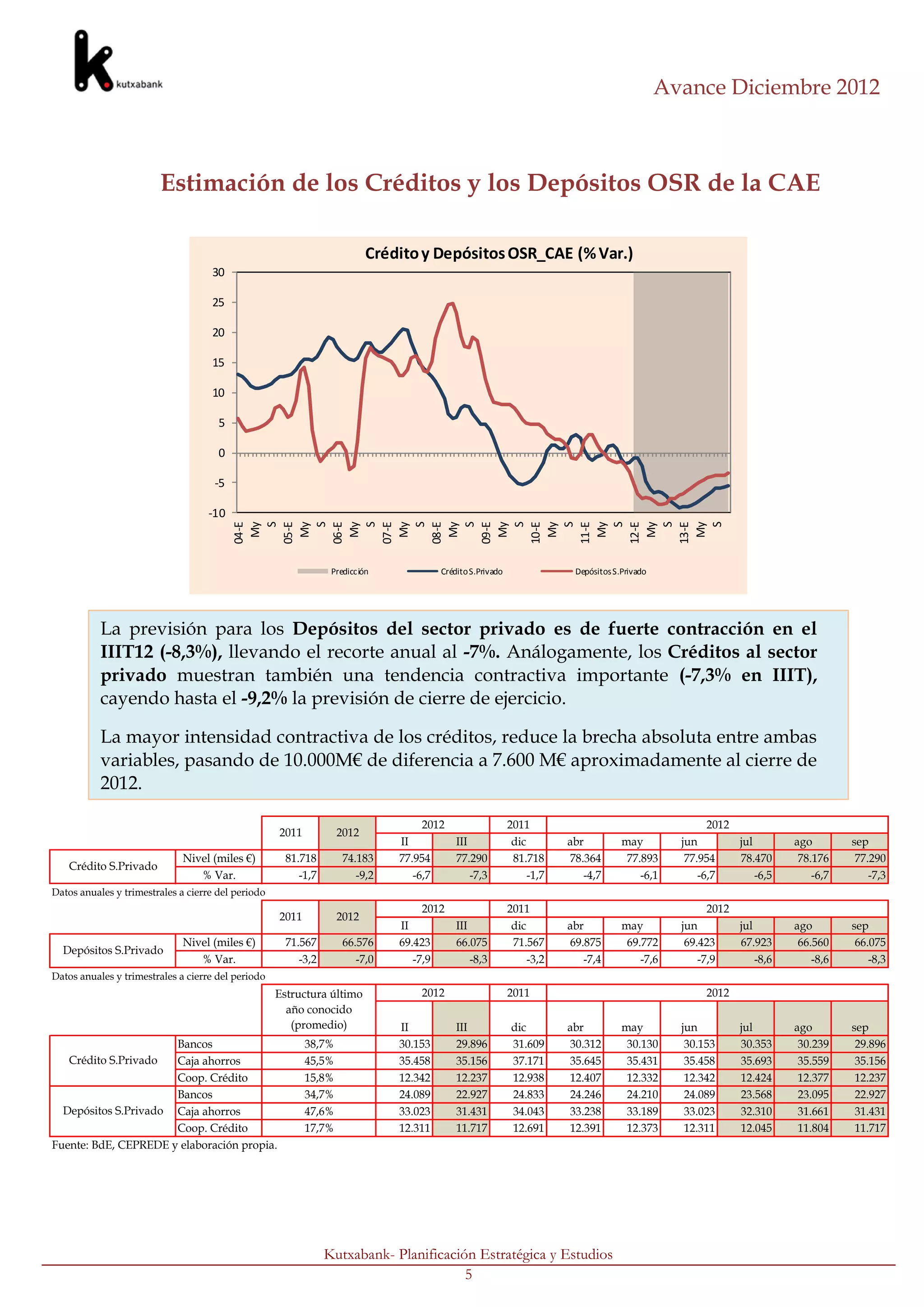 Avance Diciembre 2012



                        Estimación de los Créditos y los Depósitos OSR de la CAE

                                                                          Crédito y Depósitos OSR_CAE (% Var.)
                                    30

                                    25

                                    20

                                    15

                                    10

                                      5

                                      0

                                     -5

                                   -10
                                             S


                                             S




                                             S


                                             S


                                             S




                                             S


                                             S


                                             S
                                             S




                                             S
                                          04-E
                                           My

                                          05-E
                                           My




                                          08-E
                                          06-E




                                           My

                                          10-E




                                          12-E
                                           My

                                          13-E
                                           My
                                           My

                                          07-E




                                           My

                                          09-E
                                           My




                                           My

                                          11-E
                                           My
                                                                 Predicción            Crédito S.Privado                Depósitos S.Privado




           La previsión para los Depósitos del sector privado es de fuerte contracción en el
           IIIT12 (-8,3%), llevando el recorte anual al -7%. Análogamente, los Créditos al sector
           privado muestran también una tendencia contractiva importante (-7,3% en IIIT),
           cayendo hasta el -9,2% la previsión de cierre de ejercicio.

           La mayor intensidad contractiva de los créditos, reduce la brecha absoluta entre ambas
           variables, pasando de 10.000M€ de diferencia a 7.600 M€ aproximadamente al cierre de
           2012.

                                                                                   2012                    2011                                       2012
                                                    2011           2012
                                                                              II           III              dic        abr          may         jun        jul        ago        sep
                              Nivel (miles €)         81.718        74.183    77.954       77.290           81.718     78.364        77.893      77.954    78.470      78.176     77.290
   Crédito S.Privado
                                 % Var.                  -1,7          -9,2      -6,7          -7,3             -1,7      -4,7          -6,1        -6,7       -6,5       -6,7       -7,3
Datos anuales y trimestrales a cierre del periodo
                                                                                   2012                    2011                                       2012
                                                    2011           2012
                                                                              II           III              dic        abr          may         jun        jul        ago        sep
                              Nivel (miles €)         71.567        66.576    69.423       66.075           71.567     69.875        69.772      69.423    67.923      66.560     66.075
  Depósitos S.Privado
                                 % Var.                  -3,2          -7,0      -7,9          -8,3             -3,2      -7,4          -7,6        -7,9       -8,6       -8,6       -8,3
Datos anuales y trimestrales a cierre del periodo
                                                    Estructura último             2012                     2011                                      2012
                                                      año conocido
                                                       (promedio)             II           III             dic         abr          may         jun         jul       ago        sep
                      Bancos                               38,7%              30.153       29.896          31.609      30.312        30.130      30.153     30.353     30.239     29.896
   Crédito S.Privado  Caja ahorros                         45,5%              35.458       35.156          37.171      35.645        35.431      35.458     35.693     35.559     35.156
                      Coop. Crédito                        15,8%              12.342       12.237          12.938      12.407        12.332      12.342     12.424     12.377     12.237
                      Bancos                               34,7%              24.089       22.927          24.833      24.246        24.210      24.089     23.568     23.095     22.927
  Depósitos S.Privado Caja ahorros                         47,6%              33.023       31.431          34.043      33.238        33.189      33.023     32.310     31.661     31.431
                      Coop. Crédito                        17,7%              12.311       11.717          12.691      12.391        12.373      12.311     12.045     11.804     11.717
Fuente: BdE, CEPREDE y elaboración propia.




                                                                Kutxabank- Planificación Estratégica y Estudios
                                                                                       5
 