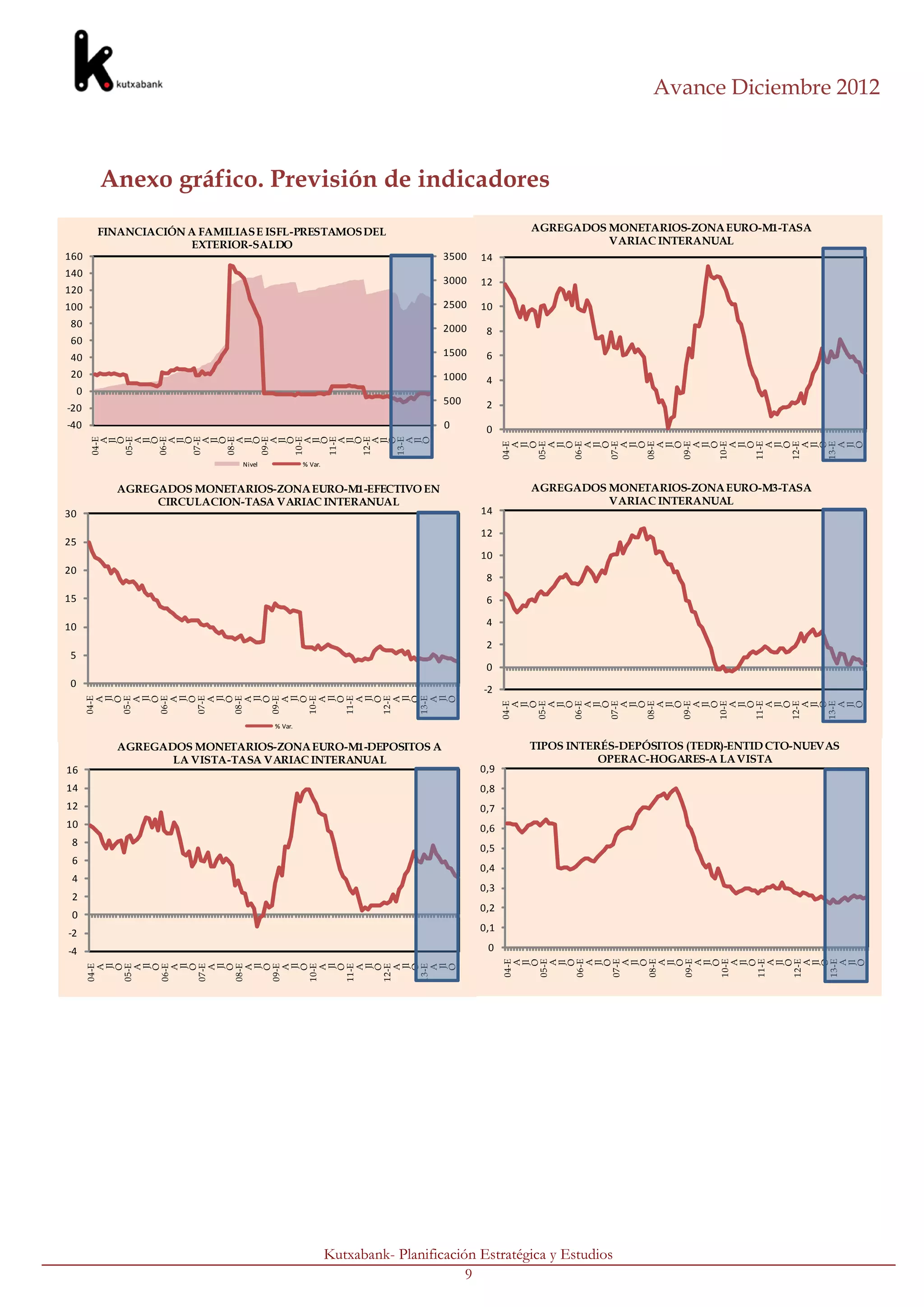 Avance Diciembre 2012



         Anexo gráfico. Previsión de indicadores
         FINANCIACIÓN A FAMILIAS E ISFL-PRESTAMOS DEL                                     AGREGADOS MONETARIOS-ZONA EURO-M1-TASA
                      EXTERIOR-SALDO                                                                VARIAC INTERANUAL
160                                                                         3500   14
140
                                                                            3000   12
120
100                                                                         2500   10
 80                                                                         2000    8
 60
 40                                                                         1500    6
 20                                                                         1000    4
     0
                                                                            500     2
-20
-40                                                                         0       0
         04-E




         07-E




         10-E
         05-E


         06-E

           O



         08-E

           O
         09-E




         11-E

           O
         12-E


         13-E
           O
           A
           O




           O




           O
           A
           O




           O
           A
           O
           A




           A


           A


           A


           A




           A


           A
            Jl


            Jl


            Jl


            Jl


            Jl


            Jl


            Jl


            Jl


            Jl


            Jl




                                                                                         05-E




                                                                                         08-E




                                                                                         11-E
                                                                                         04-E




                                                                                           A


                                                                                         06-E


                                                                                           O
                                                                                         07-E




                                                                                           A


                                                                                         09-E



                                                                                         10-E


                                                                                           O




                                                                                         12-E
                                                                                           A


                                                                                         13-E


                                                                                           O
                                                                                           A

                                                                                           O



                                                                                           O

                                                                                           A



                                                                                           A

                                                                                           O



                                                                                           O

                                                                                           A

                                                                                           O

                                                                                           A



                                                                                           A

                                                                                           O



                                                                                           O

                                                                                           A
                                                                                            Jl



                                                                                            Jl



                                                                                            Jl



                                                                                            Jl



                                                                                            Jl



                                                                                            Jl



                                                                                            Jl



                                                                                            Jl



                                                                                            Jl



                                                                                            Jl
                               Nivel            % Var.


           AGREGADOS MONETARIOS-ZONA EURO-M1-EFECTIVO EN                                  AGREGADOS MONETARIOS-ZONA EURO-M3-TASA
                CIRCULACION-TASA VARIAC INTERANUAL                                                  VARIAC INTERANUAL
30                                                                                 14

                                                                                   12
25
                                                                                   10
20
                                                                                    8
15                                                                                  6

10                                                                                  4

                                                                                    2
5
                                                                                    0
0
                                                                                   -2
            Jl



            Jl



            Jl



            Jl



            Jl



            Jl



            Jl



            Jl



            Jl



            Jl
         06-E




         09-E




         13-E
         04-E



         05-E




         07-E



         08-E




         10-E



         11-E



         12-E
           O




           A



           A




           O




           A




           O




           A
           A



           A

           O



           O



           O

           A



           A

           O



           O

           A



           A

           O



           O




                                                                                         05-E




                                                                                         08-E




                                                                                         11-E
                                                                                         04-E




                                                                                         06-E


                                                                                           O
                                                                                         07-E




                                                                                         09-E



                                                                                         10-E


                                                                                           O




                                                                                         12-E



                                                                                         13-E


                                                                                           O
                                                                                           O



                                                                                           O




                                                                                           O



                                                                                           O



                                                                                           O




                                                                                           O



                                                                                           O
                                                                                           A




                                                                                           A




                                                                                           A
                                                                                           A




                                                                                           A



                                                                                           A




                                                                                           A



                                                                                           A



                                                                                           A




                                                                                           A
                                                                                            Jl



                                                                                            Jl



                                                                                            Jl



                                                                                            Jl



                                                                                            Jl



                                                                                            Jl



                                                                                            Jl



                                                                                            Jl



                                                                                            Jl



                                                                                            Jl
                                       % Var.


           AGREGADOS MONETARIOS-ZONA EURO-M1-DEPOSITOS A                                  TIPOS INTERÉS-DEPÓSITOS (TEDR)-ENTID CTO-NUEVAS
                  LA VISTA-TASA VARIAC INTERANUAL                                                    OPERAC-HOGARES-A LA VISTA
16                                                                                 0,9
14                                                                                 0,8
12                                                                                 0,7
10                                                                                 0,6
 8
                                                                                   0,5
 6
                                                                                   0,4
 4
                                                                                   0,3
 2
                                                                                   0,2
 0
-2                                                                                 0,1

-4                                                                                  0
                                                                                         04-E




                                                                                         08-E




                                                                                         11-E
                                                                                         05-E



                                                                                         06-E


                                                                                           O
                                                                                         07-E




                                                                                         09-E



                                                                                         10-E


                                                                                           O




                                                                                         12-E



                                                                                         13-E


                                                                                           O
                                                                                           O

                                                                                           A

                                                                                           O




                                                                                           O

                                                                                           A

                                                                                           O

                                                                                           A

                                                                                           O




                                                                                           O

                                                                                           A

                                                                                           O
                                                                                           A




                                                                                           A



                                                                                           A




                                                                                           A



                                                                                           A




                                                                                           A
                                                                                            Jl



                                                                                            Jl



                                                                                            Jl



                                                                                            Jl



                                                                                            Jl



                                                                                            Jl



                                                                                            Jl



                                                                                            Jl



                                                                                            Jl



                                                                                            Jl
            Jl



            Jl



            Jl



            Jl



            Jl



            Jl



            Jl



            Jl



            Jl



            Jl
         05-E




         08-E




         10-E




         13-E
         04-E


           O




         06-E


           O
         07-E




         09-E


           O




         11-E



         12-E


           O
           O




           O

           A

           O




           O

           A

           O




           O
           A



           A



           A



           A




           A



           A




           A



           A




                                                         Kutxabank- Planificación Estratégica y Estudios
                                                                                9
 