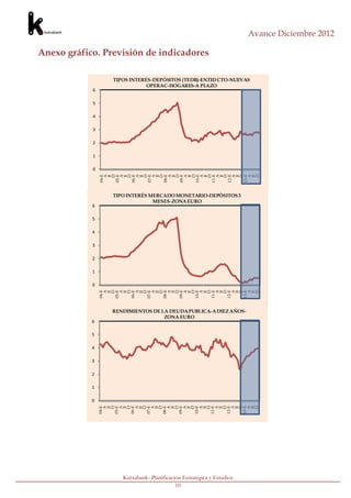 Avance Diciembre 2012

Anexo gráfico. Previsión de indicadores

                 TIPOS INTERÉS-DEPÓSITOS (TEDR)-ENTID CTO-NUEVAS
                             OPERAC-HOGARES-A PLAZO
            6

            5

            4

            3

            2

            1

            0
                07-E



                08-E



                09-E




                13-E
                04-E


                  O
                05-E



                06-E
                  A



                  A



                  A

                  O



                  O
                10-E


                  O
                11-E



                12-E
                  A



                  A
                  A



                  A

                  O



                  O



                  O




                  A



                  A



                  A

                  O



                  O



                  O
                   Jl



                   Jl



                   Jl



                   Jl



                   Jl



                   Jl



                   Jl



                   Jl



                   Jl



                   Jl
                 TIPO INTERÉS MERCADO MONETARIO-DEPÓSITOS 3
                               MESES-ZONA EURO
            6

            5

            4

            3

            2

            1

            0
                04-E




                08-E



                09-E



                10-E
                  O
                05-E



                06-E



                07-E




                  O



                  O



                  O
                11-E


                  O
                12-E



                13-E
                  O



                  O



                  O




                  O



                  O
                  A



                  A



                  A




                  A



                  A
                  A



                  A




                  A



                  A



                  A
                   Jl



                   Jl



                   Jl



                   Jl



                   Jl



                   Jl



                   Jl



                   Jl



                   Jl



                   Jl




                RENDIMIENTOS DE LA DEUDA PUBLICA-A DIEZ AÑOS-
                                 ZONA EURO
            6

            5

            4

            3

            2

            1

            0
                04-E




                08-E



                09-E



                10-E
                  O
                05-E


                  O
                06-E



                07-E




                  O



                  O
                11-E


                  O
                12-E



                13-E
                  A

                  O

                  A

                  O

                  A

                  O




                  A

                  O

                  A

                  O
                  A



                  A




                  A



                  A



                  A
                   Jl



                   Jl



                   Jl



                   Jl



                   Jl



                   Jl



                   Jl



                   Jl



                   Jl



                   Jl




                    Kutxabank- Planificación Estratégica y Estudios
                                          10
 
