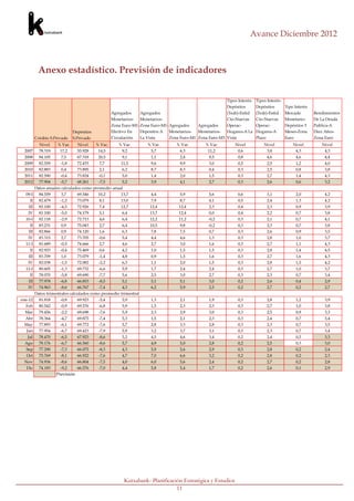 Avance Diciembre 2012



           Anexo estadístico. Previsión de indicadores


                                                                                                          Tipos Interés- Tipos Interés-
                                                                                                          Depósitos       Depósitos       Tipo Interés
                                                   Agregados     Agregados                                (Tedr)-Entid    (Tedr)-Entid    Mercado        Rendimientos
                                                   Monetarios-   Monetarios-                              Cto-Nuevas      Cto-Nuevas      Monetario-     De La Deuda
                                                   Zona Euro-M1- Zona Euro-M1- Agregados    Agregados     Operac-      Operac-            Depósitos 3    Publica-A
                              Depósitos            Efectivo En   Depositos A Monetarios-    Monetarios-   Hogares-A La Hogares-A          Meses-Zona     Diez Años-
          Crédito S.Privado   S.Privado            Circulación   La Vista      Zona Euro-M1 Zona Euro-M3 Vista            Plazo           Euro           Zona Euro
            Nivel    % Var.      Nivel    % Var.      % Var.         % Var.       % Var.       % Var.         Nivel           Nivel           Nivel          Nivel
 2007       78.319    17,2       55.928    14,5        9,2            5,7          6,3          11,2           0,6             3,8             4,3            4,3
 2008       84.105     7,5       67.318    20,5         9,1           1,1           2,4          9,5             0,8              4,6            4,6          4,4
 2009       82.559     -1,8      72.433    7,7          11,5          9,6           9,9          3,0             0,5              2,5            1,2          4,0
 2010       82.883      0,4      73.895    2,1           6,2          8,7           8,3          0,4             0,3              2,5            0,8          3,8
 2011       82.590     -0,4      73.824    -0,1         5,0           1,4           2,0          1,5             0,3              2,7            1,4          4,3
 2012       77.904     -5,7      68.261    -7,5         5,2           3,9           4,1          2,7             0,3              2,6            0,6          3,2
          Datos anuales calculados como promedio anual
  09-I      84.559     3,7       69.546    10,2         13,7          4,4           5,9          5,6             0,6              3,1            2,0          4,2
     II     82.479     -1,2      73.079    8,1          13,0           7,9          8,7          4,1             0,5              2,4            1,3          4,2
    III     82.100     -4,5      72.926    7,4          12,7          12,4         12,4          2,3             0,4              2,3            0,9          3,9
    IV      81.100     -5,0      74.179    5,1          6,4           13,7         12,4          0,0             0,4              2,2            0,7          3,8
  10-I      82.118     -2,9      72.713    4,6          6,4           12,2         11,2          -0,2            0,3              2,1            0,7          4,1
    II      83.231      0,9      75.043    2,7          6,4           10,5          9,8          -0,2            0,3              2,3            0,7          3,8
    III     82.866     0,9       74.120    1,6          6,3           7,8           7,5          0,7             0,3              2,6            0,9          3,5
   IV       83.315      2,7      73.705    -0,6         5,4           4,4           4,6          1,3             0,3              2,8            1,0          3,7
  11-I      81.689     -0,5      74.666    2,7          4,6           2,7           3,0          1,6             0,3              2,7            1,1          4,3
     II     82.923     -0,4      75.469    0,6          4,2           1,0           1,5          1,5             0,3              2,8            1,4          4,5
    III     83.709     1,0       73.079    -1,4         4,8           0,9           1,5          1,6             0,3              2,7            1,6          4,3
    IV      82.038     -1,5      72.082    -2,2         6,3           1,1           2,0          1,5             0,3              2,8            1,5          4,2
  12-I      80.605     -1,3      69.732    -6,6         5,9           1,7           2,4          2,4             0,3              2,7            1,0          3,7
     II     78.070     -5,8      69.690    -7,7         5,6           2,5           3,0          2,7             0,3              2,3            0,7          3,4
    III     77.978     -6,8      66.853    -8,5         5,1           5,1           5,1          3,0             0,2              2,6            0,4          2,9
    IV      74.963     -8,6      66.767    -7,4         4,3           6,2           5,9          2,5             0,2              2,7            0,2          2,7
       Datos trimestrales calculados como promedio trimestral
ene-12   81.818     -0,8      69.923    -5,4        5,9               1,3           2,1          1,9             0,3              2,8            1,2          3,9
  Feb       80.542     -0,9      69.576    -6,8         5,9           1,5           2,3          2,3             0,3              2,7            1,0          3,8
  Mar       79.456     -2,2      69.698    -7,6         5,9           2,3           2,9          3,0             0,3              2,5            0,9          3,3
  Abr       78.364     -4,7      69.875    -7,4         5,3           1,5           2,1          2,3             0,3              2,4            0,7          3,4
 May        77.893     -6,1      69.772    -7,6         5,7           2,8           3,3          2,8             0,3              2,3            0,7          3,5
   Jun      77.954     -6,7      69.423    -7,9         5,9           3,2           3,7          3,1             0,3              2,3            0,7          3,4
    Jul     78.470     -6,5      67.923    -8,6         5,2           4,5           4,6          3,4             0,2              2,4            0,5          3,3
  Ago       78.176     -6,7      66.560    -8,6         5,7           4,9           5,0          2,8             0,2              2,5            0,3          3,0
  Sep       77.290     -7,3      66.075    -8,3         4,3           5,9           5,6          2,9             0,3              2,8            0,2          2,4
  Oct       75.769     -8,1      66.922    -7,6         4,7           7,0           6,6          3,2             0,2              2,8            0,2          2,3
 Nov        74.936     -8,6      66.804    -7,5         4,0           6,0           5,6          2,4             0,2              2,7            0,2          2,8
  Dic       74.183     -9,2      66.576    -7,0         4,4           5,8           5,4          1,7             0,2              2,6            0,1          2,9
                     Previsión




                                                         Kutxabank- Planificación Estratégica y Estudios
                                                                               11
 