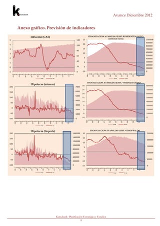 Avance Diciembre 2012


         Anexo gráfico. Previsión de indicadores

               Inflación (CAE)                                            FINANCIACION A FAMILIAS E ISFL RESIDENTES-SALDO
                                                                     25                    (millones Euros)                 1000000
6                                                            120
                                                                                                                            900000
5                                                                    20
                                                             100                                                            800000
4                                                                    15                                                     700000
                                                              80
                                                                     10                                                     600000
3
                                                              60                                                            500000
2                                                                     5                                                     400000
                                                              40                                                            300000
1                                                                     0
                                                                                                                            200000
0                                                             20     -5
                                                                                                                            100000
-1                                                            0     -10                                                     0




                                                                             Jl


                                                                             Jl


                                                                             Jl


                                                                             Jl


                                                                             Jl


                                                                             Jl


                                                                             Jl


                                                                             Jl


                                                                             Jl


                                                                             Jl
                                                                          06-E


                                                                          07-E


                                                                          08-E


                                                                          09-E
                                                                          04-E


                                                                          05-E




                                                                            O


                                                                            O


                                                                            O



                                                                          10-E


                                                                          11-E


                                                                          12-E


                                                                          13-E
                                                                            O


                                                                            O
                                                                            A


                                                                            A


                                                                            A


                                                                            A
                                                                            O


                                                                            O


                                                                            O


                                                                            O


                                                                            O
                                                                            A


                                                                            A




                                                                            A


                                                                            A


                                                                            A


                                                                            A
        Jl


        Jl


        Jl


        Jl


        Jl


        Jl


        Jl


        Jl


        Jl


        Jl
     07-E




     10-E




     13-E
     04-E


     05-E


     06-E




       O
     08-E


     09-E




       O
     11-E


     12-E
       O


       O


       O




       O


       O




       O


       O


       O
       A


       A




       A




       A
       A




       A


       A




       A


       A




       A



                      Nivel      % Var.                                                         Nivel     % Var.


                                                                          FINANCIACION A FAMILIAS E ISFL-VIVIENDA-SALDO
               Hipotecas (número)                                   30                                                      800000
200                                                          7000
                                                                    25                                                      700000
150                                                          6000
                                                                    20                                                      600000
                                                             5000
100                                                                 15                                                      500000
                                                             4000
                                                                    10                                                      400000
 50
                                                             3000    5                                                      300000
     0
                                                             2000    0                                                      200000
 -50                                                         1000    -5                                                     100000

                                                                    -10                                                     0
-100                                                         0
                                                                             Jl


                                                                             Jl


                                                                             Jl


                                                                             Jl


                                                                             Jl


                                                                             Jl


                                                                             Jl


                                                                             Jl


                                                                             Jl


                                                                             Jl
                                                                          06-E




                                                                          09-E




                                                                          12-E
                                                                          04-E


                                                                          05-E

                                                                            O



                                                                          07-E


                                                                          08-E

                                                                            O



                                                                          10-E


                                                                          11-E

                                                                            O



                                                                          13-E
                                                                            O




                                                                            A
                                                                            O


                                                                            O




                                                                            A
                                                                            O


                                                                            O




                                                                            A
                                                                            O


                                                                            O
                                                                            A


                                                                            A




                                                                            A


                                                                            A




                                                                            A


                                                                            A




                                                                            A
            Jl


            Jl


            Jl


            Jl


            Jl


            Jl


            Jl


            Jl


            Jl


            Jl
         05-E




         07-E




         09-E




         12-E
         04-E




         06-E

           O



         08-E

           O



         10-E

           O
         11-E




         13-E

           O
           O
           A
           O




           A
           O




           O
           A




           O
           A
           O
           A




           A




           A


           A




           A




           A




                                                                                               Nivel     % Var.
                      Nivel      % Var.



               Hipotecas (Importe)                                          FINANCIACION A FAMILIAS E ISFL-OTROS-SALDO
200                                                      1600000    20                                                      250000

                                                         1400000    15
150
                                                                                                                            200000
                                                         1200000
                                                                    10
100
                                                         1000000
                                                                      5                                                     150000
 50                                                      800000
                                                                      0                                                     100000
                                                         600000
     0
                                                         400000      -5
 -50                                                                                                                        50000
                                                         200000     -10

-100                                                     0          -15                                                     0
            Jl


            Jl


            Jl


            Jl


            Jl


            Jl


            Jl


            Jl


            Jl


            Jl
         05-E


         06-E




         12-E


         13-E
         04-E




         07-E


         08-E


         09-E


         10-E


         11-E
           O
           A
           O
           A




           O
           A
           O
           A
           A




           O
           A
           O
           A
           O
           A
           O
           A
           O
           A




           O




                                                                             Jl


                                                                             Jl


                                                                             Jl


                                                                             Jl


                                                                             Jl


                                                                             Jl


                                                                             Jl


                                                                             Jl


                                                                             Jl


                                                                             Jl
                                                                          06-E




                                                                          09-E




                                                                          12-E
                                                                          04-E

                                                                            O
                                                                          05-E




                                                                          07-E

                                                                            O
                                                                          08-E




                                                                          10-E

                                                                            O
                                                                          11-E




                                                                          13-E

                                                                            O
                                                                            O
                                                                            A
                                                                            O




                                                                            O
                                                                            A
                                                                            O




                                                                            O
                                                                            A
                                                                            O
                                                                            A


                                                                            A




                                                                            A


                                                                            A




                                                                            A


                                                                            A




                                                                            A




                      Nivel      % Var.                                                         Nivel    % Var.




                                          Kutxabank- Planificación Estratégica y Estudios
                                                                 8
 