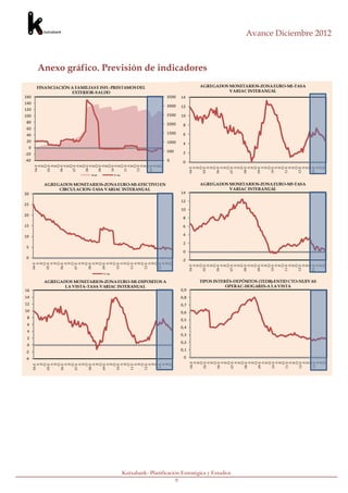 Avance Diciembre 2012



         Anexo gráfico. Previsión de indicadores
         FINANCIACIÓN A FAMILIAS E ISFL-PRESTAMOS DEL                                     AGREGADOS MONETARIOS-ZONA EURO-M1-TASA
                      EXTERIOR-SALDO                                                                VARIAC INTERANUAL
160                                                                         3500   14
140
                                                                            3000   12
120
100                                                                         2500   10
 80                                                                         2000    8
 60
 40                                                                         1500    6
 20                                                                         1000    4
     0
                                                                            500     2
-20
-40                                                                         0       0
         04-E




         07-E




         10-E
         05-E


         06-E

           O



         08-E

           O
         09-E




         11-E

           O
         12-E


         13-E
           O
           A
           O




           O




           O
           A
           O




           O
           A
           O
           A




           A


           A


           A


           A




           A


           A
            Jl


            Jl


            Jl


            Jl


            Jl


            Jl


            Jl


            Jl


            Jl


            Jl




                                                                                         05-E




                                                                                         08-E




                                                                                         11-E
                                                                                         04-E




                                                                                           A


                                                                                         06-E


                                                                                           O
                                                                                         07-E




                                                                                           A


                                                                                         09-E



                                                                                         10-E


                                                                                           O




                                                                                         12-E
                                                                                           A


                                                                                         13-E


                                                                                           O
                                                                                           A

                                                                                           O



                                                                                           O

                                                                                           A



                                                                                           A

                                                                                           O



                                                                                           O

                                                                                           A

                                                                                           O

                                                                                           A



                                                                                           A

                                                                                           O



                                                                                           O

                                                                                           A
                                                                                            Jl



                                                                                            Jl



                                                                                            Jl



                                                                                            Jl



                                                                                            Jl



                                                                                            Jl



                                                                                            Jl



                                                                                            Jl



                                                                                            Jl



                                                                                            Jl
                               Nivel            % Var.


           AGREGADOS MONETARIOS-ZONA EURO-M1-EFECTIVO EN                                  AGREGADOS MONETARIOS-ZONA EURO-M3-TASA
                CIRCULACION-TASA VARIAC INTERANUAL                                                  VARIAC INTERANUAL
30                                                                                 14

                                                                                   12
25
                                                                                   10
20
                                                                                    8
15                                                                                  6

10                                                                                  4

                                                                                    2
5
                                                                                    0
0
                                                                                   -2
            Jl



            Jl



            Jl



            Jl



            Jl



            Jl



            Jl



            Jl



            Jl



            Jl
         06-E




         09-E




         13-E
         04-E



         05-E




         07-E



         08-E




         10-E



         11-E



         12-E
           O




           A



           A




           O




           A




           O




           A
           A



           A

           O



           O



           O

           A



           A

           O



           O

           A



           A

           O



           O




                                                                                         05-E




                                                                                         08-E




                                                                                         11-E
                                                                                         04-E




                                                                                         06-E


                                                                                           O
                                                                                         07-E




                                                                                         09-E



                                                                                         10-E


                                                                                           O




                                                                                         12-E



                                                                                         13-E


                                                                                           O
                                                                                           O



                                                                                           O




                                                                                           O



                                                                                           O



                                                                                           O




                                                                                           O



                                                                                           O
                                                                                           A




                                                                                           A




                                                                                           A
                                                                                           A




                                                                                           A



                                                                                           A




                                                                                           A



                                                                                           A



                                                                                           A




                                                                                           A
                                                                                            Jl



                                                                                            Jl



                                                                                            Jl



                                                                                            Jl



                                                                                            Jl



                                                                                            Jl



                                                                                            Jl



                                                                                            Jl



                                                                                            Jl



                                                                                            Jl
                                       % Var.


           AGREGADOS MONETARIOS-ZONA EURO-M1-DEPOSITOS A                                  TIPOS INTERÉS-DEPÓSITOS (TEDR)-ENTID CTO-NUEVAS
                  LA VISTA-TASA VARIAC INTERANUAL                                                    OPERAC-HOGARES-A LA VISTA
16                                                                                 0,9
14                                                                                 0,8
12                                                                                 0,7
10                                                                                 0,6
 8
                                                                                   0,5
 6
                                                                                   0,4
 4
                                                                                   0,3
 2
                                                                                   0,2
 0
-2                                                                                 0,1

-4                                                                                  0
                                                                                         04-E




                                                                                         08-E




                                                                                         11-E
                                                                                         05-E



                                                                                         06-E


                                                                                           O
                                                                                         07-E




                                                                                         09-E



                                                                                         10-E


                                                                                           O




                                                                                         12-E



                                                                                         13-E


                                                                                           O
                                                                                           O

                                                                                           A

                                                                                           O




                                                                                           O

                                                                                           A

                                                                                           O

                                                                                           A

                                                                                           O




                                                                                           O

                                                                                           A

                                                                                           O
                                                                                           A




                                                                                           A



                                                                                           A




                                                                                           A



                                                                                           A




                                                                                           A
                                                                                            Jl



                                                                                            Jl



                                                                                            Jl



                                                                                            Jl



                                                                                            Jl



                                                                                            Jl



                                                                                            Jl



                                                                                            Jl



                                                                                            Jl



                                                                                            Jl
            Jl



            Jl



            Jl



            Jl



            Jl



            Jl



            Jl



            Jl



            Jl



            Jl
         05-E




         08-E




         10-E




         13-E
         04-E


           O




         06-E


           O
         07-E




         09-E


           O




         11-E



         12-E


           O
           O




           O

           A

           O




           O

           A

           O




           O
           A



           A



           A



           A




           A



           A




           A



           A




                                                         Kutxabank- Planificación Estratégica y Estudios
                                                                                9
 