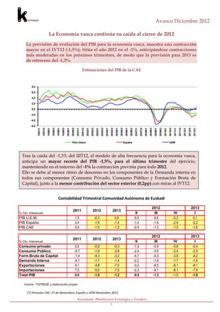 Avance Diciembre 2012

                                   La Economía vasca continúa su caída al cierre de 2012
     La previsión de evolución del PIB para la economía vasca, muestra una contracción
     mayor en el IVT12 (-1,5%); Sitúa el año 2012 en el -1%, anticipándose contracciones
     más moderadas en los próximos trimestres, de modo que la previsión para 2013 es
     de retroceso del -1,2%.

                                                                                                  Estimaciones del PIB de la CAE



         8,0

         6,0

         4,0

         2,0

         0,0

        -2,0

        -4,0

        -6,0
                                          1998t3
                                                   1999t1
                                                            1999t3




                                                                                                          2002t1
                                                                                                                   2002t3
                                                                                                                             2003t1




                                                                                                                                                                                    2006t1
                                                                                                                                                                                             2006t3




                                                                                                                                                                                                                                                    2009t3
                                                                                                                                                                                                                                                             2010t1
                                                                                                                                                                                                                                                                      2010t3




                                                                                                                                                                                                                                                                                                                   2013t1
                                                                                                                                                                                                                                                                                                                            2013t3
               1997t1
                        1997t3
                                 1998t1




                                                                     2000t1
                                                                              2000t3
                                                                                        2001t1
                                                                                                 2001t3




                                                                                                                                      2003t3
                                                                                                                                               2004t1
                                                                                                                                                        2004t3
                                                                                                                                                                  2005t1
                                                                                                                                                                           2005t3




                                                                                                                                                                                                       2007t1
                                                                                                                                                                                                                2007t3
                                                                                                                                                                                                                         2008t1
                                                                                                                                                                                                                                  2008t3
                                                                                                                                                                                                                                           2009t1




                                                                                                                                                                                                                                                                               2011t1
                                                                                                                                                                                                                                                                                        2011t3
                                                                                                                                                                                                                                                                                                 2012t1
                                                                                                                                                                                                                                                                                                          2012t3
                                                                              País Vasco                                                                                        España                                                                                UEM




  Tras la caída del -1,3% del IIIT12, el modelo de alta frecuencia para la economía vasca,
  anticipa un mayor recorte del PIB -1,5%, para el último trimestre del ejercicio,
  manteniendo en el entorno del -1% la contracción prevista para todo 2012.
  Ello se debe al menor ritmo de descenso en los componentes de la Demanda interna en
  todos sus componentes (Consumo Privado, Consumo Público y Formación Bruta de
  Capital), junto a la menor contribución del sector exterior (0,2pp) con miras al IVT12.


                                                    Contabilidad Trimestral Comunidad Autónoma de Euskadi

                                                                                                                                                                                                                                      2012                                                                     2013
                                                                                2011                                 2012                                  2013
% Cto. Interanual                                                                                                                                                                                      II                               III                                     IV                                I
PIB U.E.M.                                                                             1,5                                  -0,3                                 0,8                                  -0,5                             -0,6                                    -0,2                             0,1
PIB España                                                                             0,4                                  -1,6                                 -1,4                                 -1,4                             -1,6                                    -2,9                             -2,2
PIB CAE                                                                                0,6                                  -1,0                                 -1,2                                 -0,9                             -1,3                                    -1,5                             -1,6

                                                                                                                                                                                                                                      2012                                                                     2013
                                                                                2011                                 2012                                  2013
% Cto. Interanual                                                                                                                                                                                      II                               III                                     IV                                I
Consumo privado                                                                    0,6                                      -0,8                                 -0,3                                 -1,4                             -0,9                                    -0,8                             -0,4
Consumo Público                                                                    -0,7                                     -1,9                                 -2,8                                 -2,4                             -3,0                                    -2,4                             -2,5
Form.Bruta de Capital                                                              -1,4                                     -4,3                                 -3,2                                 -4,7                             -4,3                                    -3,8                             -4,2
Demanda Interna                                                                    -0,1                                     -1,7                                 -1,4                                 -2,2                             -1,9                                    -1,7                             -1,6
Exportaciones                                                                      9,1                                      -4,8                                 -7,5                                 -0,2                             -8,5                                    -8,1                             -8,1
Importaciones                                                                      7,5                                      -5,6                                 -7,5                                 -2,3                             -9,1                                    -8,1                             -7,8
Total PIB                                                                          0,6                                      -1,0                                 -1,2                                 -0,9                             -1,3                                    -1,5                             -1,6

   Fuente: *CEPREDE y elaboración propia

     (*) Previsión CAE: 27 de Noviembre; España y UEM Noviembre 2012
                                                                                         Kutxabank- Planificación Estratégica y Estudios
                                                                                                               1
 