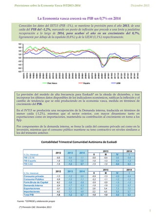Previsiones sobre la Economía Vasca IVT2013-2014

Diciembre 2013

La Economía vasca crecerá su PIB un 0,7% en 2014
Conocidos los datos del IIIT13 (PIB -1%), se mantiene la previsión para el año 2013, de una
caída del PIB del -1,2%, marcando un punto de inflexión que precede a una lenta y paulatina
Estimaciones del PIB de la CAE
recuperación a lo largo de 2014, para acabar el año en un crecimiento del 0,7%,
ligeramente por debajo de la española (0,8%) y de la UEM (1,1%) respectivamente.
8,0
6,0
4,0
2,0

0,0
-2,0
-4,0
-6,0

País Vasco

España

2014t3

2014t1

2013t3

2013t1

2012t3

2012t1

2011t3

2011t1

2010t3

2010t1

2009t3

2009t1

2008t3

2008t1

2007t3

2007t1

2006t3

2006t1

2005t3

2005t1

2004t3

2004t1

2003t3

2003t1

2002t3

2002t1

2001t3

2001t1

2000t3

2000t1

1999t3

1999t1

1998t3

1998t1

1997t3

1997t1

-8,0

UEM

La previsión del modelo de alta frecuencia para Euskadi* en la oleada de diciembre, y tras
incorporar los últimos datos disponibles de los indicadores económicos, ratifican la inflexión y el
cambio de tendencia que se está produciendo en la economía vasca, medida en términos de
crecimiento del PIB.
En el IVT13 se produciría una recuperación de la Demanda interna, traducida en términos de
menor caída (-1,2%), mientras que el sector exterior, con mayor dinamismo tanto en
exportaciones como en importaciones, mantendría su contribución al crecimiento en torno a los
8pp.
Por componentes de la demanda interna, se frena la caída del consumo privado así como en la
inversión, mientras que el consumo público mantiene su tono contractivo en niveles similares a
los del trimestre anterior.

Contabilidad Trimestral Comunidad Autónoma de Euskadi

% Cto. Interanual

PIB U.E.M.
PIB España
PIB CAE

% Cto. Interanual

Consumo privado
Consumo Público
Form.Bruta de Capital
Demanda Interna
Exportaciones
Importaciones
Total PIB

2012

2013

2014

-0,6
-1,6
-1,6

-0,4
-1,3
-1,2

1,1
0,8
0,7

2012

2013

2014

-1,3
-0,8
-6,2
-2,4
-3,1
-4,2
-1,6

-1,2
-1,0
-3,6
-1,7
2,2
1,3
-1,2

0,0
-1,1
-0,6
-0,3
6,7
4,9
0,7

II
-0,6
-1,6
-1,5

2013
III
-0,4
-1,3
-1,0

IV
0,6
-0,4
-0,4

2014
I
-0,4
-1,3
0,3

II
-0,9
-2,2
-3,9
-1,8
2,8
2,2
-1,5

2013
III
-1,3
-1,1
-3,9
-1,9
5,4
4,0
-1,0

IV
-0,9
-1,2
-1,9
-1,2
7,3
5,8
-0,4

2014
I
-0,4
-1,3
-1,0
-0,7
7,5
5,7
0,3

Fuente: *CEPREDE y elaboración propia
(*) Previsión CAE: Diciembre 2013

1

 