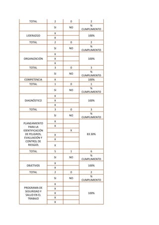 TOTAL 2 0 2
SI NO
%
CUMPLIMIENTO
LIDERAZGO
X
100%
X
TOTAL 2 0 2
SI NO
%
CUMPLIMIENTO
ORGANIZACIÓN
X
100%
X
X
TOTAL 3 0 3
SI NO
%
CUMPLIMIENTO
COMPETENCIA X 100%
TOTAL 1 0 1
SI NO
%
CUMPLIMIENTO
DIAGNÓSTICO
X
100%
X
X
TOTAL 3 0 3
SI NO
%
CUMPLIMIENTO
PLANEAMIENTO
PARA LA
IDENTIFICACIÓN
DE PELIGROS,
EVALUACIÓN Y
CONTROL DE
RIESGOS
X
83.30%
X
X
X
X
X
TOTAL 5 1 6
SI NO
%
CUMPLIMIENTO
OBJETIVOS
X
100%
X
TOTAL 2 0 2
SI NO
%
CUMPLIMIENTO
PROGRAMA DE
SEGURIDAD Y
SALUD EN EL
TRABAJO
X
100%
X
X
X
X
 