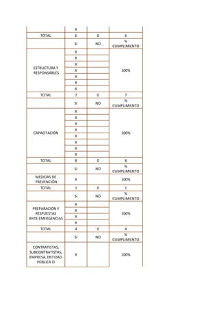 X
TOTAL 6 0 6
SI NO
%
CUMPLIMIENTO
ESTRUCTURA Y
RESPONSABLES
X
100%
X
X
X
X
X
X
TOTAL 7 0 7
SI NO
%
CUMPLIMIENTO
CAPACITACIÓN
X
100%
X
X
X
X
X
X
X
TOTAL 8 0 8
SI NO
%
CUMPLIMIENTO
MEDIDAS DE
PREVENCIÓN
X 100%
TOTAL 1 0 1
SI NO
%
CUMPLIMIENTO
PREPARACION Y
RESPUESTAS
ANTE EMERGENCIAS
X
100%
X
X
X
TOTAL 4 0 4
SI NO
%
CUMPLIMIENTO
CONTRATISTAS,
SUBCONTRATISTAS,
EMPRESA, ENTIDAD
PÚBLICA O
X 100%
 