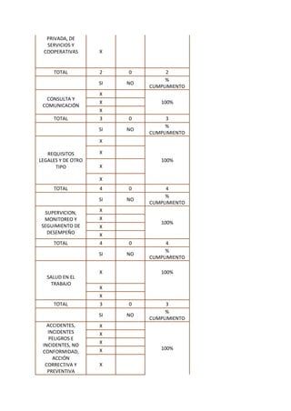 PRIVADA, DE
SERVICIOS Y
COOPERATIVAS X
TOTAL 2 0 2
SI NO
%
CUMPLIMIENTO
CONSULTA Y
COMUNICACIÓN
X
100%
X
X
TOTAL 3 0 3
SI NO
%
CUMPLIMIENTO
REQUISITOS
LEGALES Y DE OTRO
TIPO
X
100%
X
X
X
TOTAL 4 0 4
SI NO
%
CUMPLIMIENTO
SUPERVICION,
MONITOREO Y
SEGUIMIENTO DE
DESEMPEÑO
X
100%
X
X
X
TOTAL 4 0 4
SI NO
%
CUMPLIMIENTO
SALUD EN EL
TRABAJO
X 100%
X
X
TOTAL 3 0 3
SI NO
%
CUMPLIMIENTO
ACCIDENTES,
INCIDENTES
PELIGROS E
INCIDENTES, NO
CONFORMIDAD,
ACCIÓN
CORRECTIVA Y
PREVENTIVA
X
100%
X
X
X
X
 