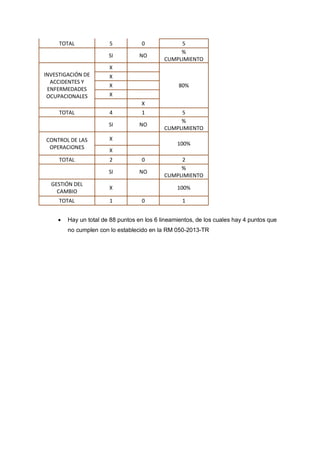 TOTAL 5 0 5
SI NO
%
CUMPLIMIENTO
INVESTIGACIÓN DE
ACCIDENTES Y
ENFERMEDADES
OCUPACIONALES
X
80%
X
X
X
X
TOTAL 4 1 5
SI NO
%
CUMPLIMIENTO
CONTROL DE LAS
OPERACIONES
X
100%
X
TOTAL 2 0 2
SI NO
%
CUMPLIMIENTO
GESTIÓN DEL
CAMBIO
X 100%
TOTAL 1 0 1
 Hay un total de 88 puntos en los 6 lineamientos, de los cuales hay 4 puntos que
no cumplen con lo establecido en la RM 050-2013-TR
 