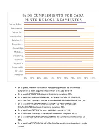  En el gráfico podemos observar que no todos los puntos de los lineamientos
cumplen con el 100% según lo establecido en la RM 050-2013-TR
 En la sección PRINCIPIOS del primer lineamiento cumple un 80%.
 En la sección PLANEAMIENTO PARA LA IDENTIFICACIÓN DE PELIGROS,
EVALUACIÓN Y CONTROL DE RIESGOS del tercer lineamiento cumple un 83.3%.
 En la sección INVESTIGACIÓN DE ACCIDENTES Y ENFERMEDADES
OCUPACIONALES del sexto lineamiento cumple un 80%.
 En la sección AUDITORÍA del sexto lineamiento cumple un 75%.
 En la sección DOCUMENTOS del séptimo lineamiento cumple un 85.7%.
 En la sección GESTIÓN DE LOS REGISTROS del séptimo lineamiento cumple un
75%.
 En la sección GESTIÓN DE LA MEJORA CONTINUA del octavo lineamiento cumple
un 88%.
0% 10% 20% 30% 40% 50% 60% 70% 80% 90% 100%
Principios
Direccion
Organización
Diagnostico
Objetivos
Estructura y…
Medidas…
Contratistas…
Requisitos…
Salud en el…
Investigacion…
Gestion de…
Documentos
Gestion de los…
% DE CUMPLIMIENTO POR CADA
PUNTO DE LOS LINEAMIENTOS
 