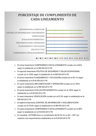  El primer lineamiento COMPROMISO E INVOLUCRAMIENTO cumple con el 80%
según lo establecido en la RM 050-2013-TR.
 El segundo lineamiento POLÍTICA DE SEGURIDAD Y SALUD OCUPACIONAL
cumple con el 100% según lo establecido en la RM 050-2013-TR.
 El tercer lineamiento PLANEAMIENTO Y APLICACIÓN cumple con el 94,1% según
lo establecido en la R.M 050-2013-TR.
 El cuarto lineamiento IMPLEMENTACIÓN Y OPERACIÓN cumple con el 100%
según lo establecido en la RM 050-2013-TR.
 El quinto lineamiento EVALUACIÓN NORMATIVA cumple con el 100% según lo
establecido en la R.M 050-2013-TR.
 El sexto lineamiento VERIFICACIÓN cumple con el 91,6% según lo establecido en la
RM 050-2013-TR.
 El séptimo lineamiento CONTROL DE INFORMACIÓN Y DOCUMENTACIÓN
cumple con el 76,9% según lo establecido en la RM 050-2013-TR.
 El octavo lineamiento COMPROMISO E INVOLUCRAMIENTO cumple con el 88%
según lo establecido en la R.M 050-2013-TR.
 En resultado, CETEMIN tiene un cumplimiento del 95,4% en su SG – SST con
respecto a los requerimientos establecidos en la R.M 050-2013-TR.
COMPROMISO E INVOLUCRAMIENTO
POLITICA Y SSO
PLANIAMIENTO Y APLICACION
IMPLEMENTACION Y OPERACION
EVALUACION NORMATIVA
VERIFICACION
CONTROL DE INFORMACION Y DOCUMENTOS
REVISION POR LA DIRECCION
PORCENTAJE DE CUMPLIMIENTO DE
CADA LINEAMIENTO
0 10 20 30 40 50 60 70 80 90 100
 