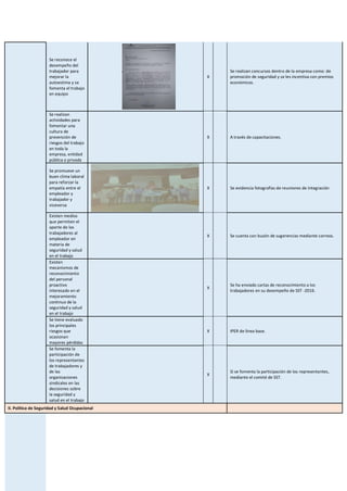 Se reconoce el
desempeño del
trabajador para
mejorar la
autoestima y se
fomenta el trabajo
en equipo
X
Se realizan concursos dentro de la empresa como: de
promoción de seguridad y se les incentiva con premios
económicos.
Se realizan
actividades para
fomentar una
cultura de
prevención de
riesgos del trabajo
en toda la
empresa, entidad
pública o privada
X A través de capacitaciones.
Se promueve un
buen clima laboral
para reforzar la
empatía entre el
empleador y
trabajador y
viceversa
X Se evidencia fotografías de reuniones de integración
Existen medios
que permiten el
aporte de los
trabajadores al
empleador en
materia de
seguridad y salud
en el trabajo
X Se cuenta con buzón de sugerencias mediante correos.
Existen
mecanismos de
reconocimiento
del personal
proactivo
interesado en el
mejoramiento
continuo de la
seguridad y salud
en el trabajo
X
Se ha enviado cartas de reconocimiento a los
trabajadores en su desempeño de SST -2016.
Se tiene evaluado
los principales
riesgos que
ocasionan
mayores pérdidas
X IPER de línea base.
Se fomenta la
participación de
los representantes
de trabajadores y
de las
organizaciones
sindicales en las
decisiones sobre
la seguridad y
salud en el trabajo
X
Si se fomenta la participación de los representantes,
mediante el comité de SST.
II. Política de Seguridad y Salud Ocupacional
 