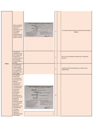 Política
Existe una política
documentada en
materia de
seguridad y salud
en el trabajo,
especifica y
apropiada para la
empresa, entidad
pública o privada
X
Si, la política está firmada por el Gerente General Rafael
Delgado.
La política de
seguridad y salud
en el trabajo está
firmada por la
máxima autoridad
de la empresa,
entidad pública o
privada
X
Aún no se ha actualizado la política por el cambio de
Gerencia.
Los trabajadores
conocen y están
comprometidos
con lo establecido
en la política de
seguridad y salud
en el trabajo
X
La política de SST está publicado y al alcance de los
colaboradores.
Su contenido
comprende:
X
-El compromiso
de protección de
todos los
miembros de la
organización.
-Cumplimiento de
la normatividad.
-Garantía de
protección,
participación,
consulta y
participación en
los elementos del
Sistema de
Gestión de
Seguridad y Salud
en el Trabajo por
parte de los
trabajadores y sus
representantes.
-La mejora
continua en
materia de
seguridad y salud
en el trabajo
 