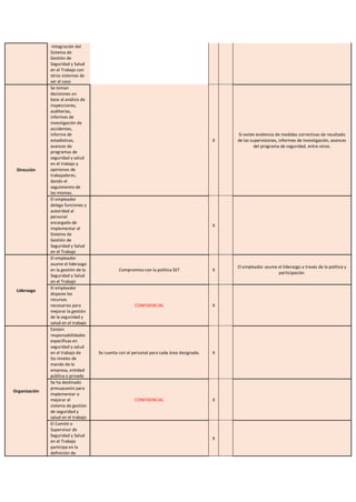 -Integración del
Sistema de
Gestión de
Seguridad y Salud
en el Trabajo con
otros sistemas de
ser el caso
Dirección
Se toman
decisiones en
base al análisis de
inspecciones,
auditorias,
informes de
investigación de
accidentes,
informe de
estadísticas,
avances de
programas de
seguridad y salud
en el trabajo y
opiniones de
trabajadores,
dando el
seguimiento de
las mismas.
X
Si existe evidencia de medidas correctivas de resultado
de las supervisiones, informes de investigación, avances
del programa de seguridad, entre otros.
El empleador
delega funciones y
autoridad al
personal
encargado de
implementar el
Sistema de
Gestión de
Seguridad y Salud
en el Trabajo
X
Liderazgo
El empleador
asume el liderazgo
en la gestión de la
Seguridad y Salud
en el Trabajo
Compromiso con la política SST X
El empleador asume el liderazgo a través de la política y
participación.
El empleador
dispone los
recursos
necesarios para
mejorar la gestión
de la seguridad y
salud en el trabajo
CONFIDENCIAL X
Organización
Existen
responsabilidades
específicas en
seguridad y salud
en el trabajo de
los niveles de
mando de la
empresa, entidad
pública o privada
Se cuenta con el personal para cada área designada. X
Se ha destinado
presupuesto para
implementar o
mejorar el
sistema de gestión
de seguridad y
salud en el trabajo
CONFIDENCIAL X
El Comité o
Supervisor de
Seguridad y Salud
en el Trabajo
participa en la
definición de
X
 
