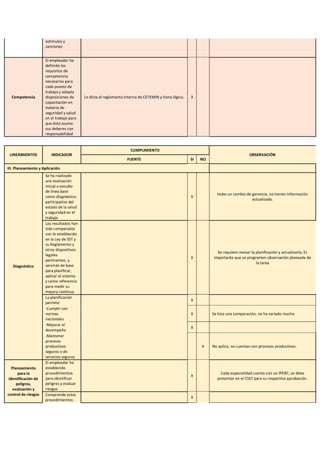 estímulos y
sanciones
Competencia
El empleador ha
definido los
requisitos de
competencia
necesarios para
cada puesto de
trabajo y adopta
disposiciones de
capacitación en
materia de
seguridad y salud
en el trabajo para
que éste asuma
sus deberes con
responsabilidad
Lo dicta el reglamento interno de CETEMIN y tiene lógica. X
LINEAMIENTOS INDICADOR
CUMPLIMIENTO
OBSERVACIÓN
FUENTE SI NO
III. Planeamiento y Aplicación
Diagnóstico
Se ha realizado
una evaluación
inicial o estudio
de línea base
como diagnóstico
participativo del
estado de la salud
y seguridad en el
trabajo
X
Hubo un cambio de gerencia, no tienen información
actualizada.
Los resultados han
sido comparados
con lo establecido
en la Ley de SST y
su Reglamento y
otros dispositivos
legales
pertinentes, y
servirán de base
para planificar,
aplicar el sistema
y como referencia
para medir su
mejora continua
X
Se requiere revisar la planificación y actualizarla, Es
importante que se programen observación planeada de
la tarea
La planificación
permite:
X
-Cumplir con
normas
nacionales
X Se hizo una comparación, no ha variado mucho
-Mejorar el
desempeño
X
-Mantener
procesos
productivos
seguros o de
servicios seguros
X No aplica, no cuentan con procesos productivos.
Planeamiento
para la
identificación de
peligros,
evaluación y
control de riesgos
El empleador ha
establecido
procedimientos
para identificar
peligros y evaluar
riesgos
X
Cada especialidad cuenta con un IPERC, se debe
presentar en el CSST para su respectiva aprobación.
Comprende estos
procedimientos:
X
 