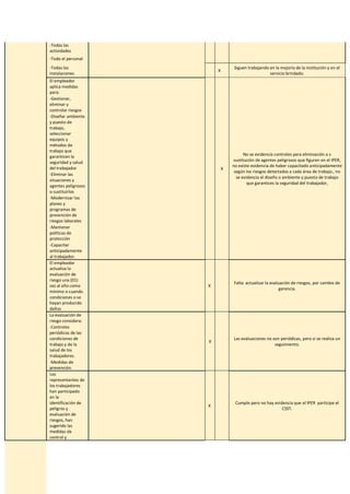 -Todas las
actividades
-Todo el personal
-Todas las
instalaciones
X
Siguen trabajando en la mejoría de la institución y en el
servicio brindado.
El empleador
aplica medidas
para:
X
No se evidencia controles para eliminación o s
sustitución de agentes peligrosos que figuren en el IPER,
no existe evidencia de haber capacitado anticipadamente
según los riesgos detectados a cada área de trabajo., no
se evidencia el diseño o ambiente y puesto de trabajo
que garantices la seguridad del trabajador,
-Gestionar,
eliminar y
controlar riesgos
-Diseñar ambiente
y puesto de
trabajo,
seleccionar
equipos y
métodos de
trabajo que
garanticen la
seguridad y salud
del trabajador
-Eliminar las
situaciones y
agentes peligrosos
o sustituirlos
-Modernizar los
planes y
programas de
prevención de
riesgos laborales
-Mantener
políticas de
protección
-Capacitar
anticipadamente
al trabajador.
El empleador
actualiza la
evaluación de
riesgo una (01)
vez al año como
mínimo o cuando
condiciones o se
hayan producido
daños
X
Falta actualizar la evaluación de riesgos, por cambio de
gerencia.
La evaluación de
riesgo considera:
X
Las evaluaciones no son periódicas, pero si se realiza un
seguimiento.
-Controles
periódicos de las
condiciones de
trabajo y de la
salud de los
trabajadores.
-Medidas de
prevención.
Los
representantes de
los trabajadores
han participado
en la
identificación de
peligros y
evaluación de
riesgos, han
sugerido las
medidas de
control y
X
Cumple pero no hay evidencia que el IPER participe el
CSST.
 