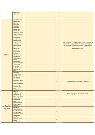verificado su
aplicación
Objetivos
Los objetivos se
centran en el
logro de
resultados
realistas y
posibles de
aplicar, que
comprende:
X
Si se contempla el plan y programa la mejora continua, la
preparación y respuesta ante situaciones de emergencia
(no comprende la gestión del cambio), si se evidencia la
definición de metas, indicadores, responsabilidades. Se
debe mejorar el RISST.
-Reducción de los
riesgos del trabajo
-Reducción de los
accidentes de
trabajo y
enfermedades
ocupacionales
-La mejora
continua de los
procesos, la
gestión del
cambio, la
preparación y
respuesta a
situaciones de
emergencia.
-Definición de
metas,
indicadores,
responsabilidades.
-Selección de
criterios de
medición para
confirmar su
logro.
La empresa,
entidad pública o
privada cuenta
con objetivos
cuantificables de
seguridad y salud
en el trabajo que
abarca a todos los
niveles de la
organización y
están
documentados
X Está establecido en el programa de SGSST.
Programa de
Seguridad, Salud
en el Trabajo
Existe un
programa anual
de seguridad y
salud en el trabajo
X Existe un programa. No está actualizado.
Las actividades
programadas
están
relacionadas con
el logro de los
objetivos
X
Se definen
responsables de
las actividades en
el programa de
seguridad y salud
en el trabajo
X
Se definen
tiempos y plazos
para el
cumplimiento y se
X
 