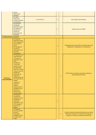 realiza
seguimiento
periódico
Se señala
dotación de
recursos humanos
y económicos
CONFIDENCIAL X No se sabe el monto exacto.
Se establecen
actividades
preventivas antes
los riesgos que
inciden en la
función de
procreación del
trabajador
X Se debe incluir en el RISST
IV Implementación y operación
Estructura y
responsabilidades
El Comité de
Seguridad y Salud
en el Trabajo está
constituido de
forma
paritaria(para el
caso de los
empleadores con
20 o más
trabajadores)
X
Está vigente hasta mayo 2022 está conformado por 8
trabajadores 4 trabajadores y 4 empleadores
El empleador es el
responsable de:
El CSST realiza reuniones cuando hay accidentes y
propone planes de acción.
- Garantizar la
seguridad y salud
de los
trabajadores
- Actúa para
mejorar el nivel
de seguridad y
salud en el trabajo
-Actúa en toma de
medidas de
prevención de
riesgo ante
modificaciones de
las condiciones de
trabajo.
X
- Realiza los
exámenes
médicos
ocupacionales al
trabajador antes
durante y al
término de la
relación laboral
El empleador
considera las
competencias del
trabajador en
materia de
seguridad y salud
en el trabajo, al
asignarle sus
labores
X
El empleador
controla que sólo
personal
capacitado y
protegido acceda
a zonas de alto
riesgo
X
Verificar si existe controles administrativos con uso de
información referente a la operación de máquinas y
equipos ( en almacén no existe esas directrices)
 