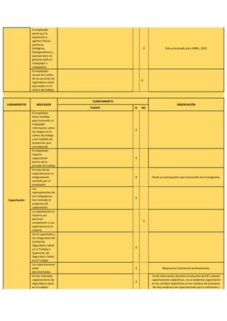 El empleador
prevé que la
exposición a
agentes físicos,
químicos,
biológicos,
Disergonómico y
psicosociales no
generen daño al
trabajador o
trabajadora
X Esta proramado para ABRIL, 2022
El empleador
asume los costos
de las acciones de
seguridad y salud
ejecutadas en el
centro de trabajo.
X
LINEAMIENTOS INDICADOR
CUMPLIMIENTO
OBSERVACIÓN
FUENTE SI NO
Capacitación
El empleador
toma medidas
para transmitir al
trabajador
información sobre
los riesgos en el
centro de trabajo
y las medidas de
protección que
corresponda
X
El empleador
imparte
capacitación
dentro de la
jornada de trabajo
X
El costo de las
capacitaciones es
íntegramente
asumido por el
empleador
X Existe un presupuesto que concuerda con el programa.
Los
representantes de
los trabajadores
han revisado el
programa de
capacitación
X
La capacitación se
imparte por
personal
competente y con
experiencia en la
materia
X
Se ha capacitado a
los integrantes del
Comité de
Seguridad y Salud
en el Trabajo o
Supervisor de
Seguridad y Salud
en el Trabajo
X
Las capacitaciones
están
documentadas
X Mejorará el sistema de archivamiento.
Se han realizado
capacitaciones de
seguridad y salud
en el trabajo:
X
Se da información durante la inducción de SST, existen
capacitaciones específicas, no se evidencia capacitación
en los cambios específicos en los cambios de funciones.
No hay evidencia de capacitaciones por la utilización y
 