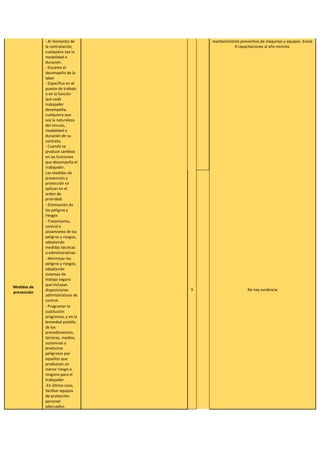 - Al momento de
la contratación,
cualquiera sea la
modalidad o
duración.
mantenimiento preventivo de máquinas y equipos. Existe
4 capacitaciones al año minima.
- Durante el
desempeño de la
labor
- Específica en el
puesto de trabajo
o en la función
que cada
trabajador
desempeña,
cualquiera que
sea la naturaleza
del vínculo,
modalidad o
duración de su
contrato.
- Cuando se
produce cambios
en las funciones
que desempeña el
trabajador.
Medidas de
prevención
Las medidas de
prevención y
protección se
aplican en el
orden de
prioridad:
X No hay evidencia
- Eliminación de
los peligros y
riesgos
- Tratamiento,
control o
aislamiento de los
peligros y riesgos,
adoptando
medidas técnicas
o administrativas.
- Minimizar los
peligros y riesgos,
adoptando
sistemas de
trabajo seguro
que incluyan
disposiciones
administrativas de
control.
- Programar la
sustitución
progresiva, y en la
brevedad posible,
de los
procedimientos,
técnicas, medios,
sustancias y
productos
peligrosos por
aquellos que
produzcan un
menor riesgo o
ninguno para el
trabajador.
-En último caso,
facilitar equipos
de protección
personal
adecuados,
 