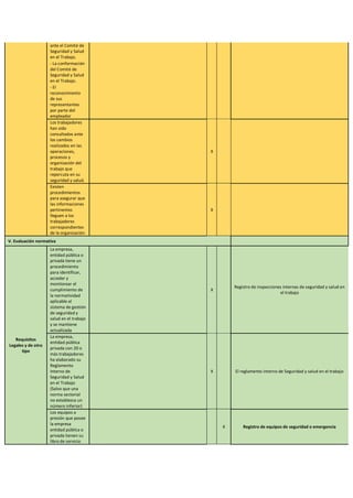 ante el Comité de
Seguridad y Salud
en el Trabajo.
- La conformación
del Comité de
Seguridad y Salud
en el Trabajo.
- El
reconocimiento
de sus
representantes
por parte del
empleador
Los trabajadores
han sido
consultados ante
los cambios
realizados en las
operaciones,
procesos y
organización del
trabajo que
repercuta en su
seguridad y salud.
X
Existen
procedimientos
para asegurar que
las informaciones
pertinentes
lleguen a los
trabajadores
correspondientes
de la organización
X
V. Evaluación normativa
Requisitos
Legales y de otro
tipo
La empresa,
entidad pública o
privada tiene un
procedimiento
para identificar,
acceder y
monitorear el
cumplimiento de
la normatividad
aplicable al
sistema de gestión
de seguridad y
salud en el trabajo
y se mantiene
actualizada
X
Registro de inspecciones internas de seguridad y salud en
el trabajo
La empresa,
entidad pública
privada con 20 o
más trabajadores
ha elaborado su
Reglamento
Interno de
Seguridad y Salud
en el Trabajo
(Salvo que una
norma sectorial
no establezca un
número inferior)
X El reglamento interno de Seguridad y salud en el trabajo
Los equipos a
presión que posee
la empresa
entidad pública o
privada tienen su
libro de servicio
X Registro de equipos de seguridad o emergencia
 