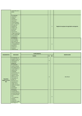 autorizado por el
MTPE
El empleador
adopta las
medidas
necesarias y
oportunas,
cuando detecta
que la utilización
de ropas y/o
equipos de
trabajo o de
protección
personal
representen
riesgos específicos
para la seguridad
y salud de los
trabajadores
X Registro de equipos de seguridad o emergencia
El empleador
toma medidas
que eviten las
labores peligrosas
a trabajadoras en
periodo de
embarazo o
lactancia
conforme Ley
X
LINEAMIENTOS INDICADOR
CUMPLIMIENTO
OBSERVACIÓN
FUENTE SI NO
Requisitos
Legales y de otro
tipo
El empleador no
emplea a niños, ni
adolescentes en
actividades
peligrosas
X
El empleador
evalúa el puesto
de trabajo que va
a desempeñar un
adolescente
trabajador
previamente a su
incorporación
laboral a fin de
determinar la
naturaleza, el
grado y la
duración de la
exposición al
riesgo, con el
objeto de adoptar
medidas
preventivas
necesarias
X NO APLICA
La empresa,
entidad pública o
privada dispondrá
lo necesario para
que:
X
- Las máquinas,
equipos,
sustancias,
productos o útiles
de trabajo no
 
