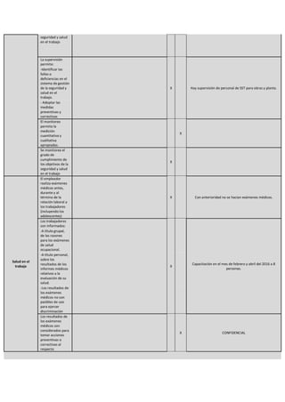seguridad y salud
en el trabajo
La supervisión
permite:
X Hay supervisión de personal de SST para obras y planta.
-Identificar las
fallas o
deficiencias en el
sistema de gestión
de la seguridad y
salud en el
trabajo.
- Adoptar las
medidas
preventivas y
correctivas
El monitoreo
permite la
medición
cuantitativa y
cualitativa
apropiadas.
X
Se monitorea el
grado de
cumplimiento de
los objetivos de la
seguridad y salud
en el trabajo
X
Salud en el
trabajo
El empleador
realiza exámenes
médicos antes,
durante y al
término de la
relación laboral a
los trabajadores
(incluyendo los
adolescentes)
X Con anterioridad no se hacían exámenes médicos.
Los trabajadores
son informados:
X
Capacitación en el mes de febrero y abril del 2016 a 8
personas.
-A título grupal,
de las razones
para los exámenes
de salud
ocupacional.
-A título personal,
sobre los
resultados de los
informes médicos
relativos a la
evaluación de su
salud.
-Los resultados de
los exámenes
médicos no son
pasibles de uso
para ejercer
discriminación
Los resultados de
los exámenes
médicos son
considerados para
tomar acciones
preventivas o
correctivas al
respecto
X CONFIDENCIAL
 