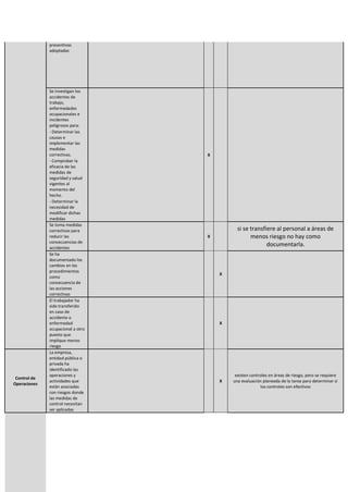 preventivas
adoptadas
Se investigan los
accidentes de
trabajo,
enfermedades
ocupacionales e
incidentes
peligrosos para:
X
- Determinar las
causas e
implementar las
medidas
correctivas.
- Comprobar la
eficacia de las
medidas de
seguridad y salud
vigentes al
momento del
hecho.
- Determinar la
necesidad de
modificar dichas
medidas
Se toma medidas
correctivas para
reducir las
consecuencias de
accidentes
X
si se transfiere al personal a áreas de
menos riesgo no hay como
documentarla.
Se ha
documentado los
cambios en los
procedimientos
como
consecuencia de
las acciones
correctivas
X
El trabajador ha
sido transferido
en caso de
accidente o
enfermedad
ocupacional a otro
puesto que
implique menos
riesgo
X
Control de
Operaciones
La empresa,
entidad pública o
privada ha
identificado las
operaciones y
actividades que
están asociadas
con riesgos donde
las medidas de
control necesitan
ser aplicadas
X
existen controles en áreas de riesgo, pero se requiere
una evaluación planeada de la tarea para determinar si
los controles son efectivos
 