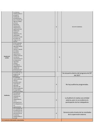 La empresa,
entidad pública o
privada ha
establecido
procedimientos
para el diseño del
lugar de trabajo,
procesos
operativos,
instalaciones,
maquinarias y
organización del
trabajo que
incluye la
adaptación a las
capacidades
humanas a modo
de reducir los
riesgos en sus
fuentes.
X NO HAY EVIDENCIA
Gestión del
cambio
Se han evaluado
las medidas de
seguridad debido
a cambios
internos, método
de trabajo,
estructura
organizativa y
cambios externos
normativos,
conocimientos en
el campo de la
seguridad,
cambios
tecnológicos,
adaptándose las
medidas de
prevención antes
de introducirlos.
X
Auditorias
Se cuenta con un
programa de
auditorías
Se encuentra dentro del programa de SST
del 2017
El empleador
realiza auditorías
internas
periódicas para
comprobar la
adecuada
aplicación del
sistema de gestión
de seguridad y
salud en el trabajo
X No hay auditorias programadas.
Las auditorías
externas son
realizadas por
auditores
independientes
con la
participación de
los trabajadores o
sus
representantes
X
La Auditoria lo realiza una entidad
externa, pero no se evidencia la
participación de los trabajadores
Los resultados de
las auditorías son
comunicados a la
alta dirección de
la empresa,
entidad pública o
privada
X
Gerencia está al tanto de los resultados
de la supervisión externa.
VII. Control de información y documentos
 