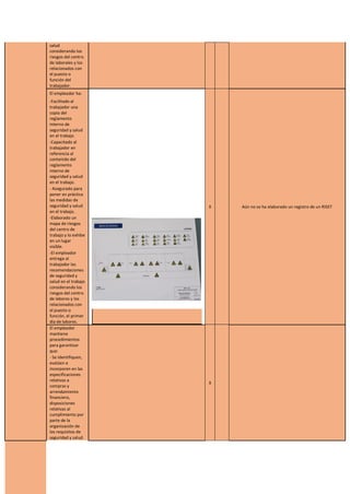 salud
considerando los
riesgos del centro
de laborales y los
relacionados con
el puesto o
función del
trabajador.
El empleador ha:
X Aún no se ha elaborado un registro de un RISST
-Facilitado al
trabajador una
copia del
reglamento
interno de
seguridad y salud
en el trabajo.
-Capacitado al
trabajador en
referencia al
contenido del
reglamento
interno de
seguridad y salud
en el trabajo.
- Asegurado para
poner en práctica
las medidas de
seguridad y salud
en el trabajo.
-Elaborado un
mapa de riesgos
del centro de
trabajo y lo exhibe
en un lugar
visible.
-El empleador
entrega al
trabajador las
recomendaciones
de seguridad y
salud en el trabajo
considerando los
riesgos del centro
de labores y los
relacionados con
el puesto o
función, el primer
día de labores.
El empleador
mantiene
procedimientos
para garantizar
que:
X
- Se identifiquen,
evalúen e
incorporen en las
especificaciones
relativas a
compras y
arrendamiento
financiero,
disposiciones
relativas al
cumplimiento por
parte de la
organización de
los requisitos de
seguridad y salud.
 