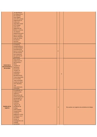 -Se identifiquen
las obligaciones y
los requisitos
tanto legales
como de la propia
organización en
materia de
seguridad y salud
en el trabajo
antes de la
adquisición de
bienes y servicios.
-Se adopten
disposiciones para
que se cumplan
dichos requisitos
antes de utilizar
los bienes y
servicios
mencionados
Control de la
documentación y
de los datos
La empresa,
entidad pública o
privada establece
procedimientos
para el control de
los documentos
que se generen
por esta lista de
verificación
X
Este control
asegura que los
documentos y
datos:
X
-Puedan ser
fácilmente
localizados.
-Puedan ser
analizados y
verificados
periódicamente.
-Están disponibles
en los locales.
-Sean removidos
cuando los datos
sean obsoletos.
-Son
adecuadamente
archivados
Gestión de los
registros
El empleador ha
implementado
registros y
documentos del
sistema de gestión
actualizados y a
disposición del
trabajador
referido a:
X No cuentan con registros de accidentes de trabajo
-Registro de
accidentes de
trabajo,
enfermedades
ocupacionales,
incidentes
peligrosos y otros
incidentes, en el
que deben
constar la
investigación y las
medidas
correctivas
 