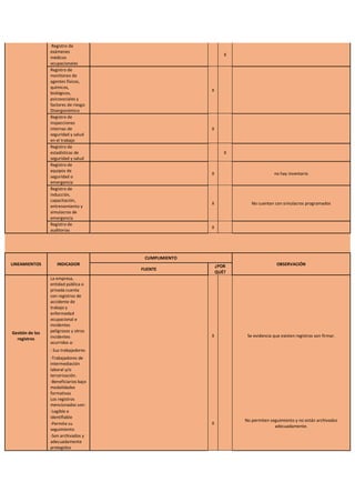 Registro de
exámenes
médicos
ocupacionales
X
Registro de
monitoreo de
agentes físicos,
químicos,
biológicos,
psicosociales y
factores de riesgo
Disergonómico
X
Registro de
inspecciones
internas de
seguridad y salud
en el trabajo
X
Registro de
estadísticas de
seguridad y salud
X
Registro de
equipos de
seguridad o
emergencia
X no hay inventario
Registro de
inducción,
capacitación,
entrenamiento y
simulacros de
emergencia
X No cuentan con simulacros programados
Registro de
auditorías
X
LINEAMIENTOS INDICADOR
CUMPLIMIENTO
OBSERVACIÓN
FUENTE
¿POR
QUÉ?
Gestión de los
registros
La empresa,
entidad pública o
privada cuenta
con registros de
accidente de
trabajo y
enfermedad
ocupacional e
incidentes
peligrosos y otros
incidentes
ocurridos a:
X Se evidencia que existen registros son firmar.
- Sus trabajadores
-Trabajadores de
intermediación
laboral y/o
tercerización.
-Beneficiarios bajo
modalidades
formativas
Los registros
mencionados son:
X
No permiten seguimiento y no están archivados
adecuadamente.
-Legible e
identifiable
-Permite su
seguimiento
-Son archivados y
adecuadamente
protegidos
 