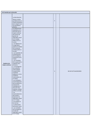 VIII. Revisión por la dirección
Gestión de la
mejora continua
X
La Alta dirección:
Revisa y analiza
periódicamente el
sistema de gestión
para asegurar que
sea apropiada y
efectiva
Las disposiciones
adoptadas por la
dirección para la
mejora continua
del sistema de
gestión de
seguridad y salud
en el trabajo,
deben tener en
cuenta:
X NO HAY ACTUALIZACIONES
- Los objetivos de
la seguridad y
salud en el trabajo
de la empresa,
entidad pública o
privada
. Los resultados de
la identificación
de los peligros y
evaluación de los
riesgos.
- Los resultados
de la supervisión y
medición de la
eficiencia
- La investigación
de accidentes,
enfermedades
ocupacionales,
incidentes
peligrosos y otros
incidentes
relacionados con
el trabajo.
-Los resultados y
recomendaciones
de las auditorias y
evaluaciones
realizadas por la
dirección de la
empresa, entidad
pública o privada.
-Las
recomendaciones
del Comité o
Supervisor de
Seguridad y Salud
en el Trabajo.
-Los cambios en
las normas.
-La información
pertinente nueva.
- Los resultados
de los programas
anuales de
seguridad y salud
en el trabajo
 