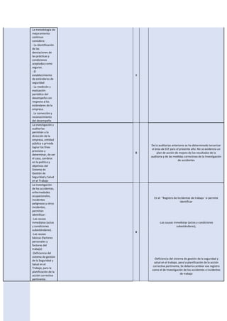 La metodología de
mejoramiento
continuo
considera:
X
- La identificación
de las
desviaciones de
las prácticas y
condiciones
aceptadas como
seguras.
- El
establecimiento
de estándares de
seguridad
- La medición y
evaluación
periódica del
desempeño con
respecto a los
estándares de la
empresa.
. La corrección y
reconocimiento
del desempeño
La investigación y
auditorías
permiten a la
dirección de la
empresa, entidad
pública o privada
lograr los fines
previstos y
determinar, de ser
el caso, cambios
en la política y
objetivos del
Sistema de
Gestión de
Seguridad y Salud
en el Trabajo
X
De la auditorias anteriores se ha determinado tercerizar
el área de SST para el presente año. No se evidencia un
plan de acción de mejora de los resultados de la
auditoria y de las medidas correctivas de la Investigación
de accidentes
La investigación
de los accidentes,
enfermedades
ocupacionales,
incidentes
peligrosos y otros
incidentes,
permiten
identificar:
X
En el "Registro de Incidentes de trabajo ¨si permite
identificar
-Las causas
inmediatas (actas
y condiciones
subestándares).
-Las causas inmediatas (actos y condiciones
subestándares),
-Las causas
básicas (factores
personales y
factores del
trabajo)
-Deficiencia del
sistema de gestión
de la Seguridad y
Salud en el
Trabajo, para la
planificación de la
acción correctiva
pertinente.
-Deficiencia del sistema de gestión de la seguridad y
salud en el trabajo, para la planificación de la acción
correctiva pertinente, Se debería cambiar ese registro
como el de Investigación de los accidentes e incidentes
de trabajo
 