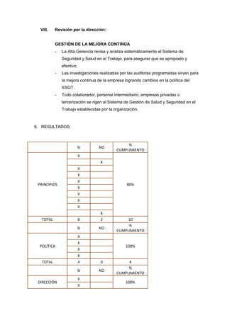 VIII. Revisión por la dirección:
GESTIÓN DE LA MEJORA CONTINÚA
- La Alta Gerencia revisa y analiza sistemáticamente el Sistema de
Seguridad y Salud en el Trabajo, para asegurar que es apropiado y
efectivo.
- Las investigaciones realizadas por las auditoras programadas sirven para
la mejora continua de la empresa logrando cambios en la política del
SSGT.
- Todo colaborador, personal intermediario, empresas privadas o
tercerización se rigen al Sistema de Gestión de Salud y Seguridad en el
Trabajo establecidas por la organización.
6. RESULTADOS
SI NO
%
CUMPLIMIENTO
PRINCIPIOS
X
80%
X
X
X
X
X
X
X
X
X
TOTAL 8 2 10
SI NO
%
CUMPLIMIENTO
POLÍTICA
X
100%
X
X
X
TOTAL 4 0 4
SI NO
%
CUMPLIMIENTO
DIRECCIÓN
X
100%
X
 