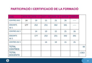 29
PARTICIPACIÓ I CERTIFICACIÓ DE LA FORMACIÓ
29
CURS 2015- 16 2016 - 17 2017 - 18 2018- 19 2019-20 2020-21
CENTRES AV1 14 19 15 25 26 -----
DOCENTS
AV 1
177 252 251 342 341 -----
CENTRES AV 2 14 19 15 25 26
DOCENTS
AV 2
177 252 251 342 341
CENTRES AV 3 14 19 15 25
TOTAL
CENTRES
99
TOTAL
DOCENTS
̴1363
 