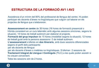 31
ESTRUCTURA DE LA FORMACIÓ AV1 I AV2
⮚Assistència d’un mínim del 80% del professorat de llengua del centre. Hi poden
participar els docents d’àrees no lingüístiques que vulguin col·laborar en els
projectes de llengua que s’elaboraran.
⮚Assessorament en centre de 30 hores (16 hores de formació presencial o
híbrida consistent en un curs telemàtic amb algunes sessions síncrones, segons la
situació). 14 hores de treball autònom per elaborar el projecte.
⮚Formació del grup impulsor de 15 hores (modalitat segons la situació). 12 hores
de treball guiat amb la persona assessora i 3 de treball autònom.
⮚L’assessorament s’ofereix en dos itineraris, amb dues sessions diferenciades
segons el perfil dels participants:
1.per als docents de llengua
2.per als docents d’àrees o matèries no lingüístiques. S’oferiran 2 sessions de
Tractament Integrat de Llengua i Continguts (TILC) a les quals poden assistir si
ho creuen convenient.
Totes les sessions són de 2 hores.
 