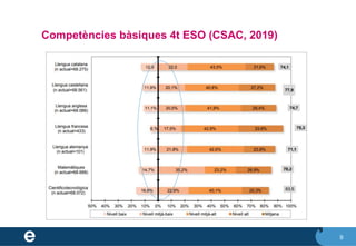 9
Competències bàsiques 4t ESO (CSAC, 2019)
9
 