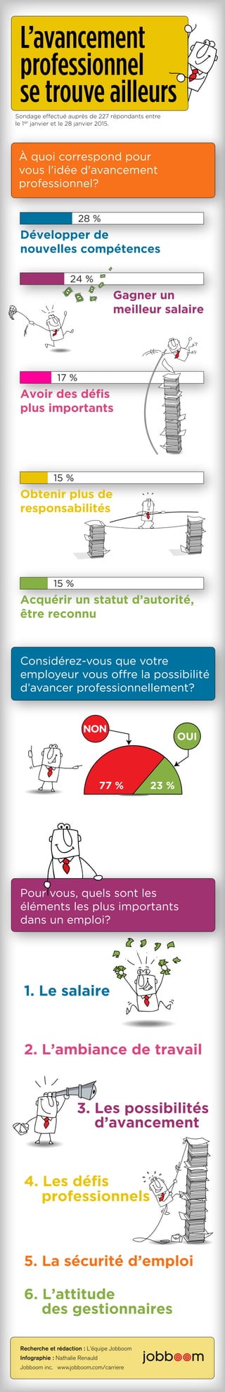 Recherche et rédaction : L’équipe Jobboom
Infographie : Nathalie Renauld
Jobboom inc. www.jobboom.com/carriere
Considérez-vous que votre
employeur vous offre la possibilité
d’avancer professionnellement?
OUI
23 %77 %
NON
Acquérir un statut d’autorité,
être reconnu
15 %
Obtenir plus de
responsabilités
15 %
Avoir des défis
plus importants
17 %
Gagner un
meilleur salaire
24 %
Développer de
nouvelles compétences
28 %
À quoi correspond pour
vous l'idée d'avancement
professionnel?
1. Le salaire
2. L’ambiance de travail
3. Les possibilités
d’avancement
4. Les défis
professionnels
5. La sécurité d’emploi
6. L’attitude
des gestionnaires
Pour vous, quels sont les
éléments les plus importants
dans un emploi?
L’avancement
professionnel
se trouve ailleurs
Sondage effectué auprès de 227 répondants entre
le 1 janvier et le 28 janvier 2015.er