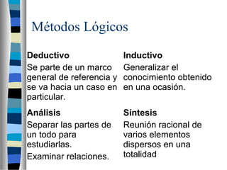 Métodos Lógicos
Deductivo
Se parte de un marco
general de referencia y
se va hacia un caso en
particular.
Inductivo
Generalizar el
conocimiento obtenido
en una ocasión.
Análisis
Separar las partes de
un todo para
estudiarlas.
Examinar relaciones.
Síntesis
Reunión racional de
varios elementos
dispersos en una
totalidad
 