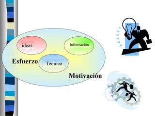 ideas Información
TécnicaEsfuerzo
Motivación
 