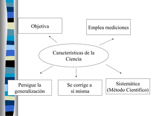 Características de la
Ciencia
Objetiva Emplea mediciones
Persigue la
generalización
Se corrige a
sí misma
Sistemática
(Método Científico)
 