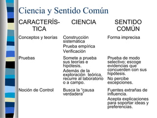 Ciencia y Sentido Común
CARACTERÍS-
TICA
CIENCIA SENTIDO
COMÚN
Conceptos y teorías Construcción
sistemática
Prueba empírica
Verificación
Forma imprecisa
Pruebas Somete a prueba
sus teorías e
hipótesis.
Además de la
exploración teórica,
recurre al laboratorio
o a campo.
Prueba de modo
selectivo; escoge
evidencias que
concuerden con sus
hipótesis.
No percibe
excepciones.
Noción de Control Busca la “causa
verdadera”
Fuentes extrañas de
influencia.
Acepta explicaciones
para soportar ideas y
preferencias.
 