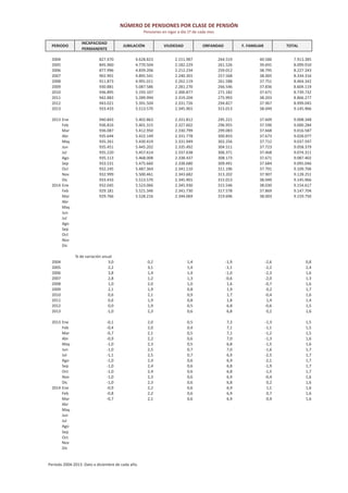 NÚMERO DE PENSIONES POR CLASE DE PENSIÓN
Pensiones en vigor a día 1º de cada mes
PERIODO
INCAPACIDAD
PERMANENTE
JUBILACIÓN VIUDEDAD ORFANDAD F. FAMILIAR TOTAL
2004 827.470 4.628.823 2.151.987 264.519 40.586 7.913.385
2005 845.960 4.770.504 2.182.229 261.526 39.691 8.099.910
2006 877.996 4.839.206 2.212.234 259.012 38.795 8.227.243
2007 902.901 4.895.541 2.240.301 257.568 38.005 8.334.316
2008 911.873 4.991.011 2.262.119 261.588 37.751 8.464.342
2009 930.881 5.087.586 2.281.270 266.546 37.836 8.604.119
2010 936.895 5.193.107 2.300.877 271.182 37.671 8.739.732
2011 942.883 5.289.994 2.319.204 275.993 38.203 8.866.277
2012 943.021 5.391.504 2.331.726 294.827 37.967 8.999.045
2013 933.433 5.513.570 2.345.901 315.013 38.049 9.145.966
2013 Ene 940.843 5.402.863 2.331.812 295.221 37.609 9.008.348
Feb 936.816 5.401.315 2.327.602 296.955 37.596 9.000.284
Mar 936.087 5.412.950 2.330.799 299.083 37.668 9.016.587
Abr 935.644 5.422.149 2.331.778 300.833 37.673 9.028.077
May 935.261 5.430.419 2.331.949 302.256 37.712 9.037.597
Jun 935.451 5.445.202 2.335.492 304.511 37.723 9.058.379
Jul 935.220 5.457.614 2.337.638 306.371 37.468 9.074.311
Ago 935.113 5.468.008 2.338.437 308.173 37.671 9.087.402
Sep 933.531 5.475.660 2.338.680 309.491 37.684 9.095.046
Oct 932.245 5.487.364 2.341.110 311.196 37.791 9.109.706
Nov 932.999 5.500.461 2.343.682 313.202 37.907 9.128.251
Dic 933.433 5.513.570 2.345.901 315.013 38.049 9.145.966
2014 Ene 932.045 5.523.066 2.345.930 315.546 38.030 9.154.617
Feb 929.181 5.521.346 2.341.730 317.578 37.869 9.147.704
Mar 929.766 5.528.216 2.344.069 319.696 38.003 9.159.750
Abr
May
Jun
Jul
Ago
Sep
Oct
Nov
Dic
% de variación anual
2004 3,0 0,2 1,4 1,9 2,6 0,8
2005 2,2 3,1 1,4 1,1 2,2 2,4
2006 3,8 1,4 1,4 1,0 2,3 1,6
2007 2,8 1,2 1,3 0,6 2,0 1,3
2008 1,0 2,0 1,0 1,6 0,7 1,6
2009 2,1 1,9 0,8 1,9 0,2 1,7
2010 0,6 2,1 0,9 1,7 0,4 1,6
2011 0,6 1,9 0,8 1,8 1,4 1,4
2012 0,0 1,9 0,5 6,8 0,6 1,5
2013 1,0 2,3 0,6 6,8 0,2 1,6
2013 Ene 0,1 2,0 0,5 7,3 1,3 1,5
Feb 0,4 2,0 0,4 7,1 1,1 1,5
Mar 0,7 2,1 0,5 7,1 1,2 1,5
Abr 0,9 2,2 0,6 7,0 1,3 1,6
May 1,0 2,3 0,5 6,8 1,5 1,6
Jun 1,0 2,5 0,7 7,0 1,6 1,7
Jul 1,1 2,5 0,7 6,9 2,5 1,7
Ago 1,0 2,4 0,6 6,9 2,1 1,7
Sep 1,0 2,4 0,6 6,8 1,9 1,7
Oct 1,0 2,4 0,6 6,8 1,5 1,7
Nov 1,0 2,3 0,6 6,9 0,4 1,6
Dic 1,0 2,3 0,6 6,8 0,2 1,6
2014 Ene 0,9 2,2 0,6 6,9 1,1 1,6
Feb 0,8 2,2 0,6 6,9 0,7 1,6
Mar 0,7 2,1 0,6 6,9 0,9 1,6
Abr
May
Jun
Jul
Ago
Sep
Oct
Nov
Dic
Período 2004 2013: Dato a diciembre de cada año.
 