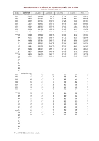 IMPORTE MENSUAL DE LA NÓMINA POR CLASE DE PENSIÓN (en miles de euros)
Pensiones en vigor a día 1º de cada mes
PERIODO
INCAPACIDAD
PERMANENTE
JUBILACIÓN VIUDEDAD ORFANDAD F. FAMILIAR TOTAL
2004 555.101 3.028.809 934.206 66.623 13.424 4.598.164
2005 594.274 3.282.932 992.378 70.908 14.051 4.954.543
2006 646.538 3.526.475 1.058.817 74.538 14.701 5.321.070
2007 691.131 3.752.529 1.120.935 77.962 15.295 5.657.852
2008 734.719 4.100.379 1.201.915 85.296 16.292 6.138.600
2009 778.064 4.382.903 1.269.028 90.945 17.004 6.537.944
2010 800.118 4.634.213 1.321.001 95.209 17.407 6.867.948
2011 823.333 4.883.003 1.365.369 99.452 18.096 7.189.252
2012 840.196 5.151.099 1.408.059 107.702 18.537 7.525.593
2013 849.771 5.444.544 1.453.888 116.455 19.170 7.883.828
2013 Ene 850.890 5.240.163 1.433.782 109.923 18.715 7.653.474
Feb 847.866 5.250.909 1.433.010 110.506 18.736 7.661.026
Mar 847.719 5.273.832 1.436.104 111.217 18.777 7.687.649
Abr 847.873 5.291.374 1.437.625 111.778 18.807 7.707.457
May 848.406 5.312.815 1.439.575 112.366 18.856 7.732.018
Jun 849.175 5.332.787 1.442.420 113.094 18.870 7.756.346
Jul 849.505 5.350.963 1.444.387 113.684 18.767 7.777.306
Ago 849.819 5.369.132 1.445.825 114.314 18.898 7.797.988
Sep 848.433 5.383.746 1.446.770 114.720 18.943 7.812.613
Oct 847.645 5.403.261 1.449.177 115.272 19.021 7.834.376
Nov 849.009 5.424.353 1.451.679 115.871 19.104 7.860.015
Dic 849.771 5.444.544 1.453.888 116.455 19.170 7.883.828
2014 Ene 850.858 5.473.112 1.457.922 116.933 19.228 7.918.053
Feb 848.539 5.484.705 1.457.135 117.575 19.183 7.927.136
Mar 849.503 5.499.773 1.459.514 118.321 19.261 7.946.371
Abr
May
Jun
Jul
Ago
Sep
Oct
Nov
Dic
% de variación anual
2004 7,9 5,0 10,7 5,6 6,6 6,5
2005 7,1 8,4 6,2 6,4 4,7 7,8
2006 8,8 7,4 6,7 5,1 4,6 7,4
2007 6,9 6,4 5,9 4,6 4,0 6,3
2008 6,3 9,3 7,2 9,4 6,5 8,5
2009 5,9 6,9 5,6 6,6 4,4 6,5
2010 2,8 5,7 4,1 4,7 2,4 5,0
2011 2,9 5,4 3,4 4,5 4,0 4,7
2012 2,0 5,5 3,1 8,3 2,4 4,7
2013 1,1 5,7 3,3 8,1 3,4 4,8
2013 Ene 2,3 5,6 3,3 8,7 1,7 4,8
Feb 2,0 5,6 3,1 8,5 1,9 4,7
Mar 1,6 5,8 3,2 8,5 1,7 4,8
Abr 1,4 5,9 3,2 8,3 1,6 4,9
May 1,3 6,0 3,2 8,2 1,6 5,0
Jun 1,3 6,1 3,3 8,3 1,4 5,0
Jul 1,2 6,1 3,3 8,2 0,5 5,0
Ago 1,2 6,0 3,3 8,2 1,1 5,0
Sep 1,2 6,0 3,3 8,1 1,3 5,0
Oct 1,2 5,9 3,3 8,2 1,8 4,9
Nov 1,2 5,8 3,2 8,2 3,0 4,8
Dic 1,1 5,7 3,3 8,1 3,4 4,8
2014 Ene 0,0 4,4 1,7 6,4 2,7 3,5
Feb 0,1 4,5 1,7 6,4 2,4 3,5
Mar 0,2 4,3 1,6 6,4 2,6 3,4
Abr
May
Jun
Jul
Ago
Sep
Oct
Nov
Dic
Período 2004 2013: Dato a diciembre de cada año.
 