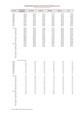PENSIÓN MEDIA MENSUAL POR CLASE DE PENSIÓN (en euros)
Pensiones en vigor a día 1º de cada mes
PERIODO
INCAPACIDAD
PERMANENTE
JUBILACIÓN VIUDEDAD ORFANDAD F. FAMILIAR TOTAL
2004 670,84 654,34 434,11 251,86 330,76 581,06
2005 702,49 688,17 454,75 271,13 354,01 611,68
2006 736,38 728,73 478,62 287,78 378,95 646,76
2007 765,46 766,52 500,35 302,68 402,46 678,86
2008 805,73 821,55 531,32 326,07 431,56 725,23
2009 835,84 861,49 556,28 341,20 449,41 759,86
2010 854,01 892,38 574,13 351,09 462,09 785,83
2011 873,21 923,06 588,72 360,34 473,68 810,85
2012 890,96 955,41 603,87 365,30 488,24 836,27
2013 910,37 987,48 619,76 369,68 503,83 862,00
2013 Ene 904,39 969,89 614,88 372,34 497,63 849,60
Feb 905,05 972,15 615,66 372,13 498,34 851,20
Mar 905,60 974,30 616,14 371,86 498,48 852,61
Abr 906,19 975,88 616,54 371,56 499,22 853,72
May 907,13 978,34 617,33 371,76 500,01 855,54
Jun 907,77 979,36 617,61 371,40 500,22 856,26
Jul 908,35 980,46 617,88 371,07 500,88 857,07
Ago 908,79 981,92 618,29 370,94 501,66 858,11
Sep 908,84 983,21 618,63 370,67 502,68 859,00
Oct 909,25 984,67 619,01 370,42 503,32 860,00
Nov 909,98 986,16 619,40 369,95 503,96 861,06
Dic 910,37 987,48 619,76 369,68 503,83 862,00
2014 Ene 912,89 990,96 621,47 370,57 505,60 864,92
Feb 913,21 993,36 622,25 370,22 506,56 866,57
Mar 913,67 994,85 622,64 370,10 506,84 867,53
Abr
May
Jun
Jul
Ago
Sep
Oct
Nov
Dic
% de variación anual
2004 4,7 4,8 9,2 7,6 9,4 5,7
2005 4,7 5,2 4,8 7,6 7,0 5,3
2006 4,8 5,9 5,2 6,1 7,0 5,7
2007 3,9 5,2 4,5 5,2 6,2 5,0
2008 5,3 7,2 6,2 7,7 7,2 6,8
2009 3,7 4,9 4,7 4,6 4,1 4,8
2010 2,2 3,6 3,2 2,9 2,8 3,4
2011 2,2 3,4 2,5 2,6 2,5 3,2
2012 2,0 3,5 2,6 1,4 3,1 3,1
2013 2,2 3,4 2,6 1,2 3,2 3,1
2013 Ene 2,4 3,6 2,7 1,3 3,1 3,3
Feb 2,4 3,5 2,7 1,3 3,1 3,2
Mar 2,4 3,6 2,7 1,3 2,9 3,2
Abr 2,3 3,5 2,7 1,3 2,9 3,2
May 2,3 3,6 2,7 1,3 3,1 3,3
Jun 2,3 3,5 2,6 1,2 3,0 3,2
Jul 2,3 3,5 2,6 1,2 3,1 3,2
Ago 2,3 3,5 2,7 1,2 3,2 3,2
Sep 2,2 3,5 2,6 1,2 3,2 3,2
Oct 2,2 3,5 2,6 1,2 3,3 3,2
Nov 2,2 3,4 2,6 1,2 3,4 3,1
Dic 2,2 3,4 2,6 1,2 3,2 3,1
2014 Ene 0,9 2,2 1,1 0,5 1,6 1,8
Feb 0,9 2,2 1,1 0,5 1,6 1,8
Mar 0,9 2,1 1,1 0,5 1,7 1,7
Abr
May
Jun
Jul
Ago
Sep
Oct
Nov
Dic
Período 2004 2013: Dato a diciembre de cada año.
 