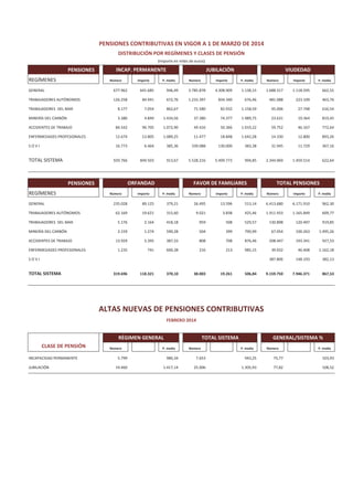 PENSIONES CONTRIBUTIVAS EN VIGOR A 1 DE MARZO DE 2014
DISTRIBUCIÓN POR REGÍMENES Y CLASES DE PENSIÓN
(Importe en miles de euros)
PENSIONES
REGÍMENES Número Importe P. media Número Importe P. media Número Importe P. media
GENERAL 677.962 641.685 946,49 3.785.878 4.308.909 1.138,15 1.688.317 1.118.595 662,55
TRABAJADORES AUTÓNOMOS 126.258 84.941 672,76 1.233.397 834.340 676,46 481.088 223.109 463,76
TRABAJADORES DEL MAR 8.177 7.054 862,67 71.580 82.932 1.158,59 45.006 27.748 616,54
MINERÍA DEL CARBÓN 3.380 4.849 1.434,56 37.380 74.377 1.989,75 23.631 19.364 819,45
ACCIDENTES DE TRABAJO 84.542 90.705 1.072,90 49.416 50.366 1.019,22 59.752 46.167 772,64
ENFERMEDADES PROFESIONALES 12.674 13.805 1.089,25 11.477 18.848 1.642,28 14.330 12.800 893,26
S O V I 16.773 6.464 385,36 339.088 130.000 383,38 31.945 11.729 367,16
TOTAL SISTEMA 929.766 849.503 913,67 5.528.216 5.499.773 994,85 2.344.069 1.459.514 622,64
PENSIONES
REGÍMENES Número Importe P. media Número Importe P. media Número Importe P. media
GENERAL 235.028 89.125 379,21 26.495 13.596 513,14 6.413.680 6.171.910 962,30
TRABAJADORES AUTÓNOMOS 62.169 19.621 315,60 9.021 3.838 425,46 1.911.933 1.165.849 609,77
TRABAJADORES DEL MAR 5.176 2.164 418,18 959 508 529,57 130.898 120.407 919,85
MINERÍA DEL CARBÓN 2.159 1.274 590,28 504 399 790,99 67.054 100.263 1.495,26
ACCIDENTES DE TRABAJO 13.929 5.395 387,33 808 708 876,46 208.447 193.341 927,53
ENFERMEDADES PROFESIONALES 1.235 741 600,38 216 213 985,15 39.932 46.408 1.162,18
S O V I 387.806 148.193 382,13
TOTAL SISTEMA 319.696 118.321 370,10 38.003 19.261 506,84 9.159.750 7.946.371 867,53
ALTAS NUEVAS DE PENSIONES CONTRIBUTIVAS
FEBRERO 2014
CLASE DE PENSIÓN Número P. media Número P. media Número P. media
INCAPACIDAD PERMANENTE 5.799 980,34 7.653 943,25 75,77 103,93
JUBILACIÓN 19.460 1.417,14 25.006 1.305,93 77,82 108,52
RÉGIMEN GENERAL TOTAL SISTEMA GENERAL/SISTEMA %
INCAP. PERMANENTE JUBILACIÓN VIUDEDAD
ORFANDAD FAVOR DE FAMILIARES TOTAL PENSIONES
 